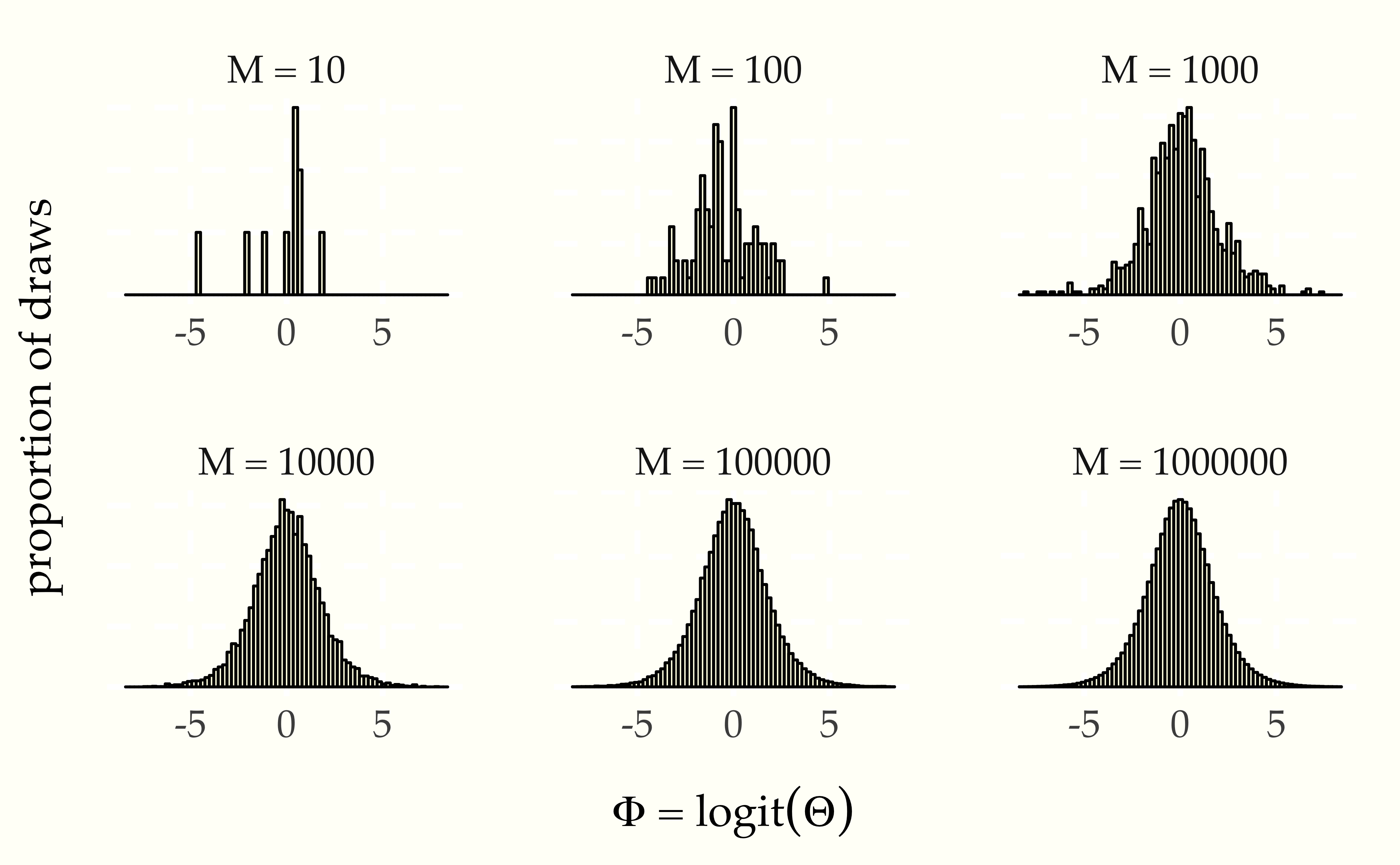 Histograms of $M$ simulated draws of $\Theta \sim \mbox{uniform}(0, 1)$ transformed to the log odds scale by $\Phi = \mbox{logit}(\Theta).$ The limiting behavior is shown in the bell-shaped curve in the lower right based on $1\,000\,000$ draws.