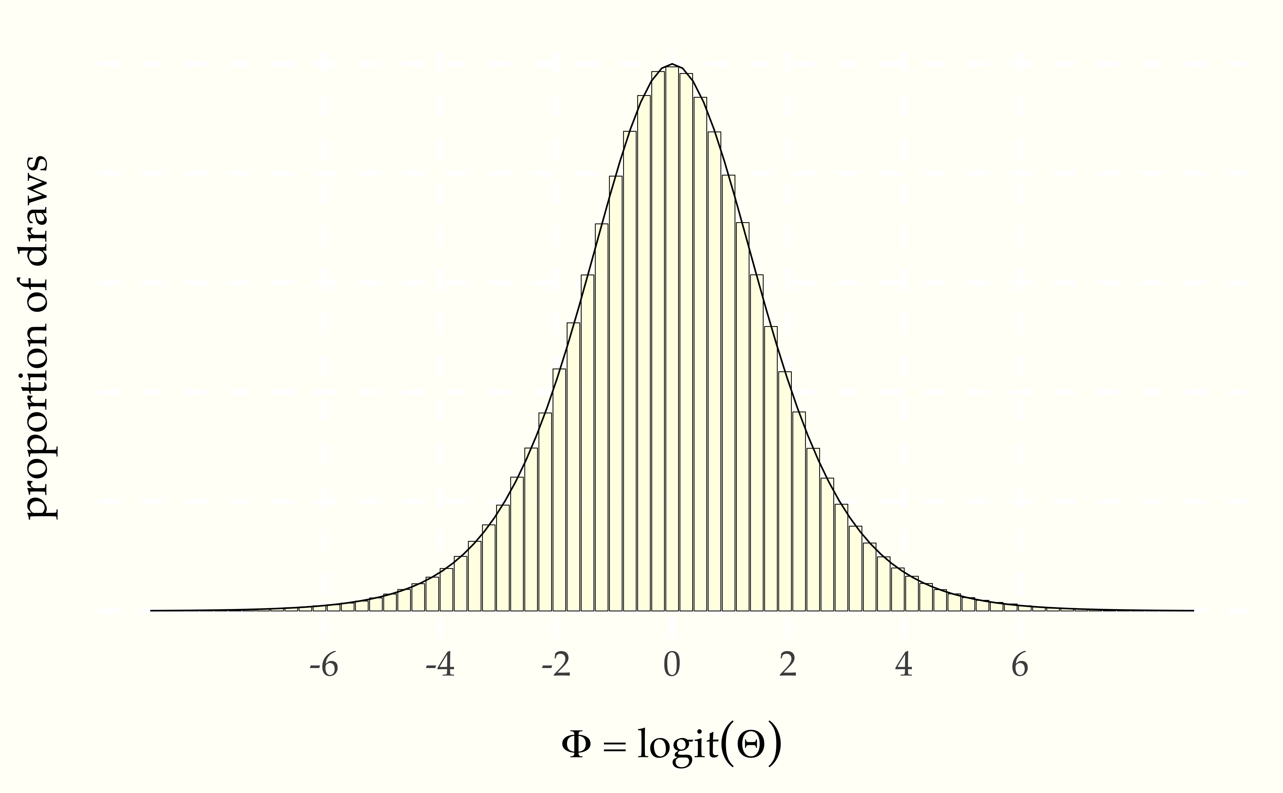 Histogram of $M = 1\,000\,000$ simulations of $\Theta \sim \mbox{uniform}(0,1)$ transformed to $\Phi = \mbox{logit}(\Theta)$. The black line connects the tops of the histogram bins.  In the limit, as the number of draws and bins approach infinity, the connecting line approaches the probability density function for the variable being simulated.