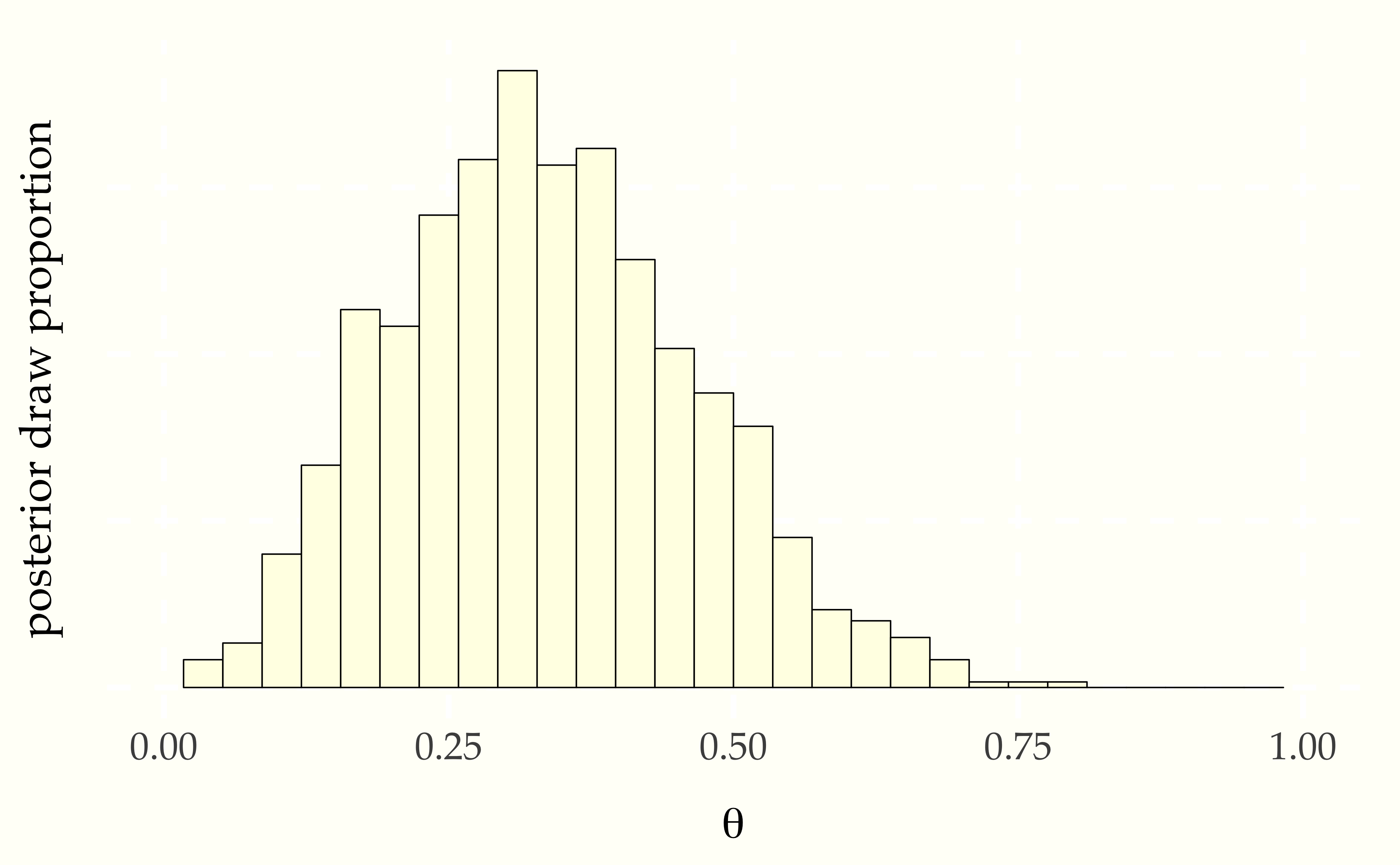 Histogram of one thousand draws from the posterior $p(\theta \mid y)$.   With thirty bins, the histogram appears ragged, but conveys the rough shape and location of the posterior.