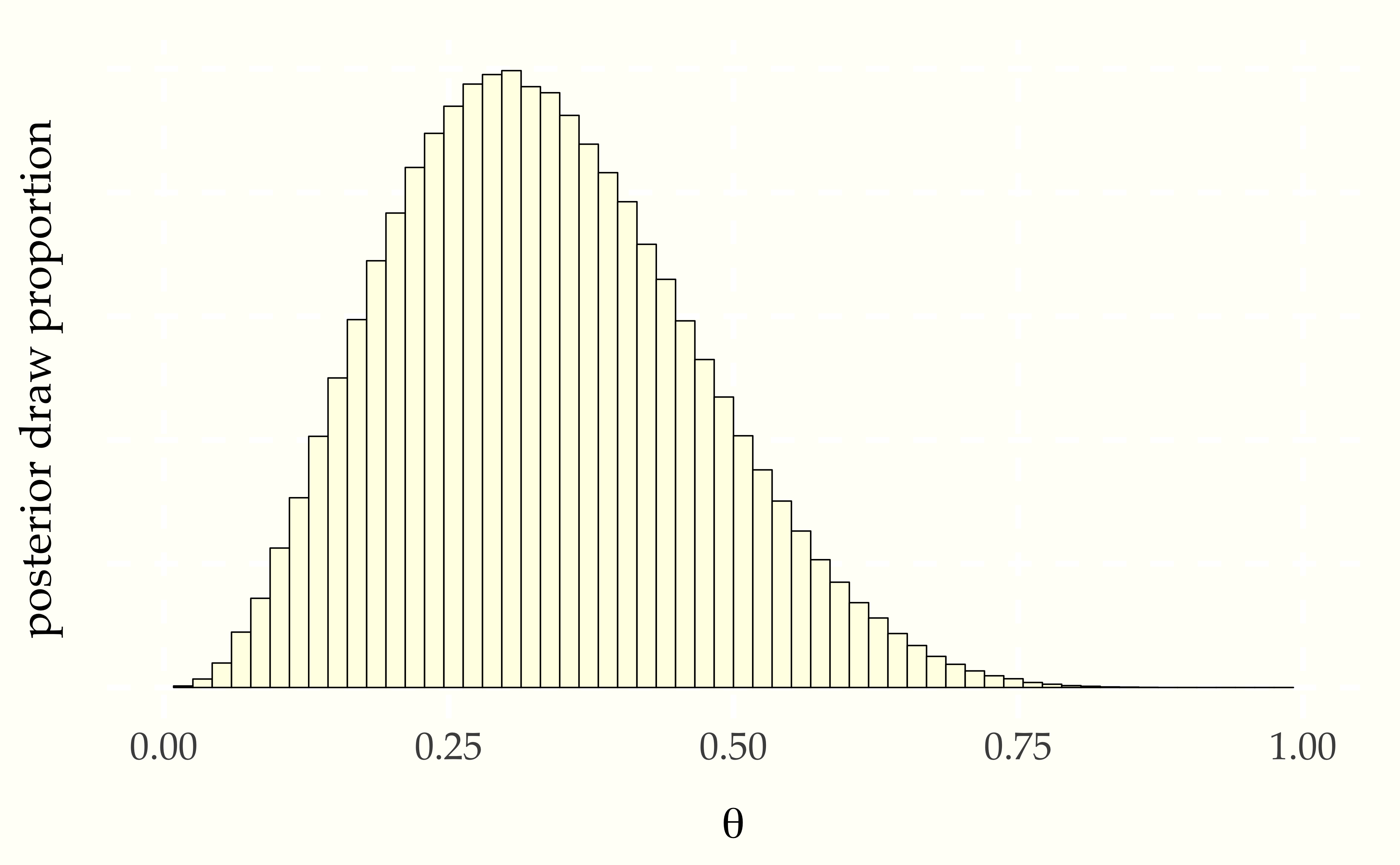 Histogram of one million draws from the posterior $p(\theta \mid y)$.  A *much* larger $M$ is required to get a fine-grained view of the whole posterior distribution than is required for an accurate summary statistic.