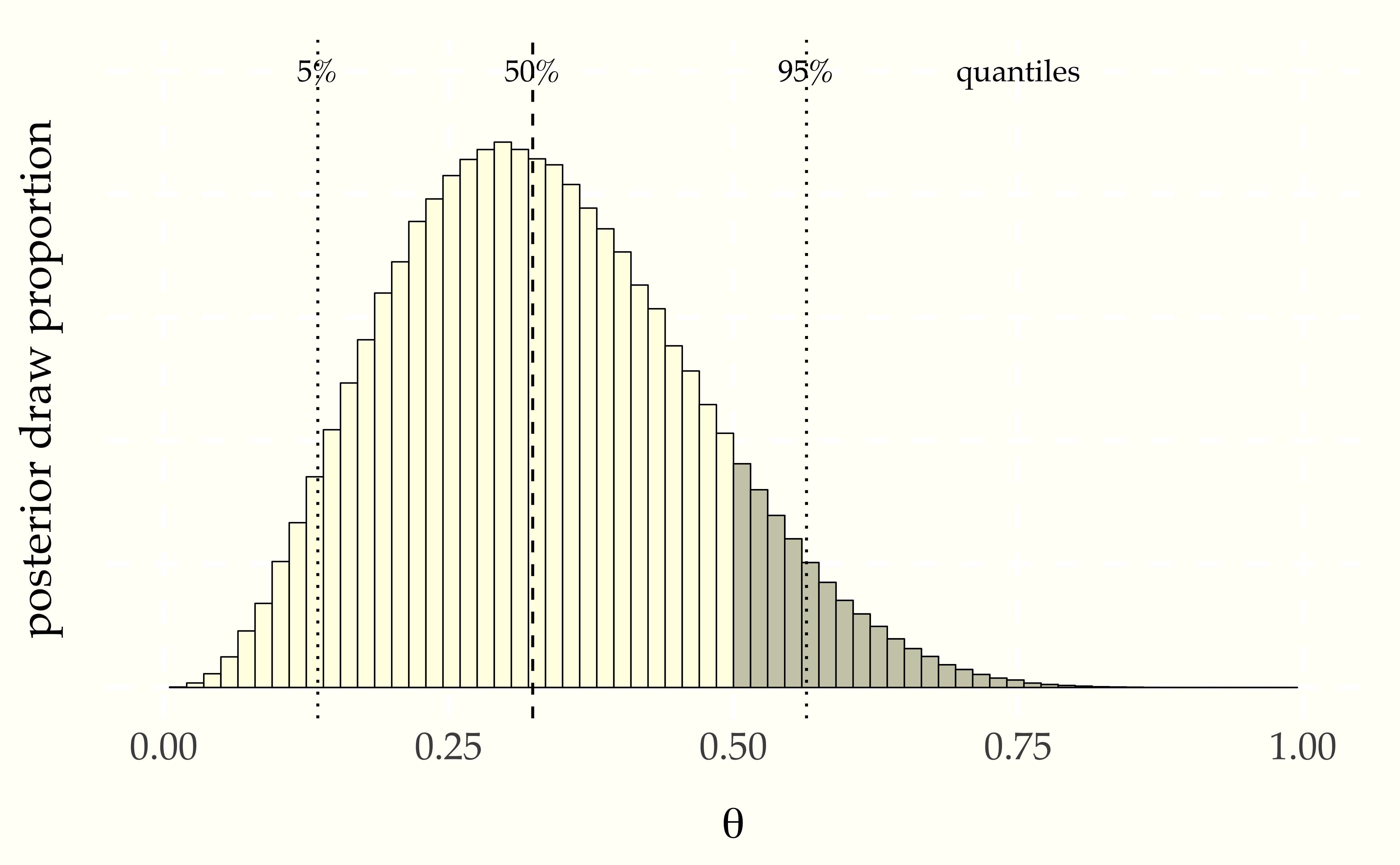 Histogram of $1\,000\,000$ draws from the posterior $$p(\theta \mid y, N) \propto \mbox{binomial}(y \mid N, \theta),$$ given $N = 10, y = 3$.  The median (50 percent quantile) is indicated with a dashed line and the boundaries of the central 90 percent interval (5 percent and 95 percent quantiles) are picked out with dotted lines.  The proportion of the total area shaded to the right of 0.5 represents the posterior probability that $\theta > 0.5,$ which is about 11 percent.