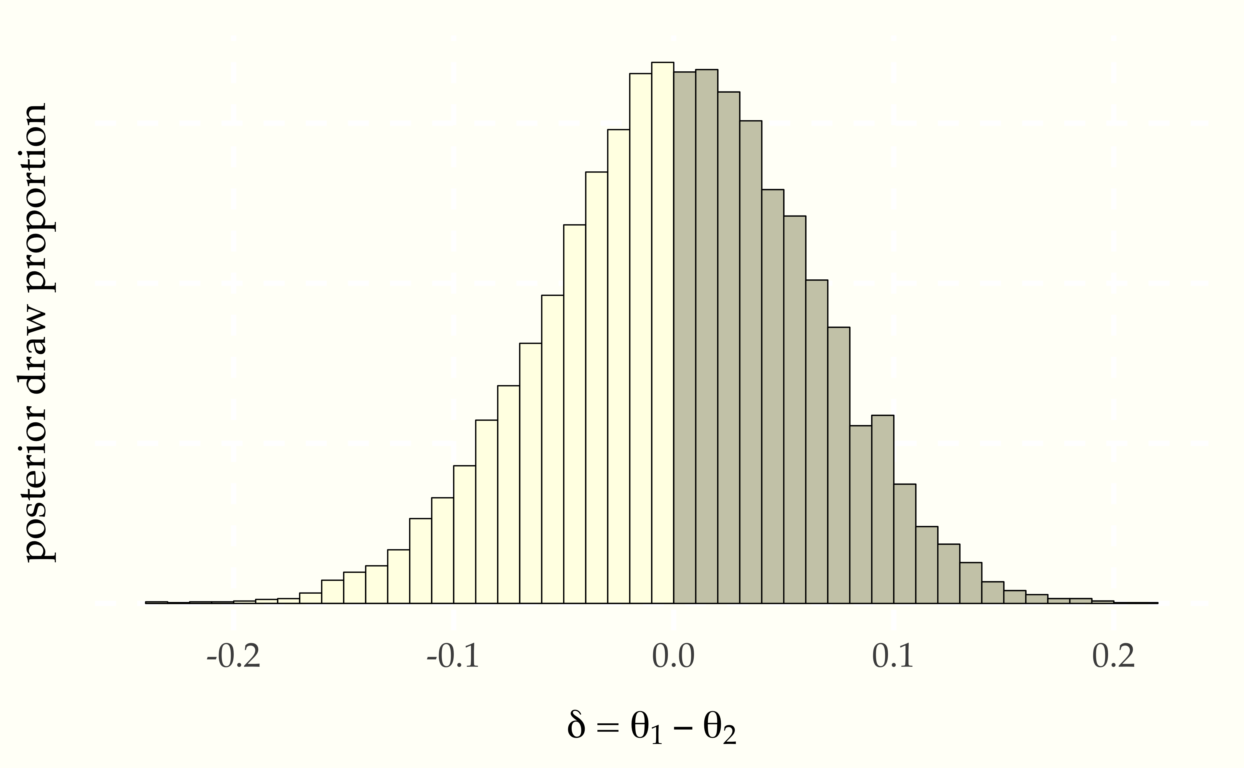 Histogram of posterior differences between probabilty of Downtown Bakery getting a 5-star review ($\theta_1$) and that of La Delicias Mexicanas getting one ($\theta_2$).  The draws for which $\delta > 0$ (equivalently, $\theta_1 > \theta_2$) are shaded darker.  The area of the darker region divided by the total area is the estimate of the probability that Downtown Bakery is more likely to get a 5-star review than La Delicias Mexicanas.