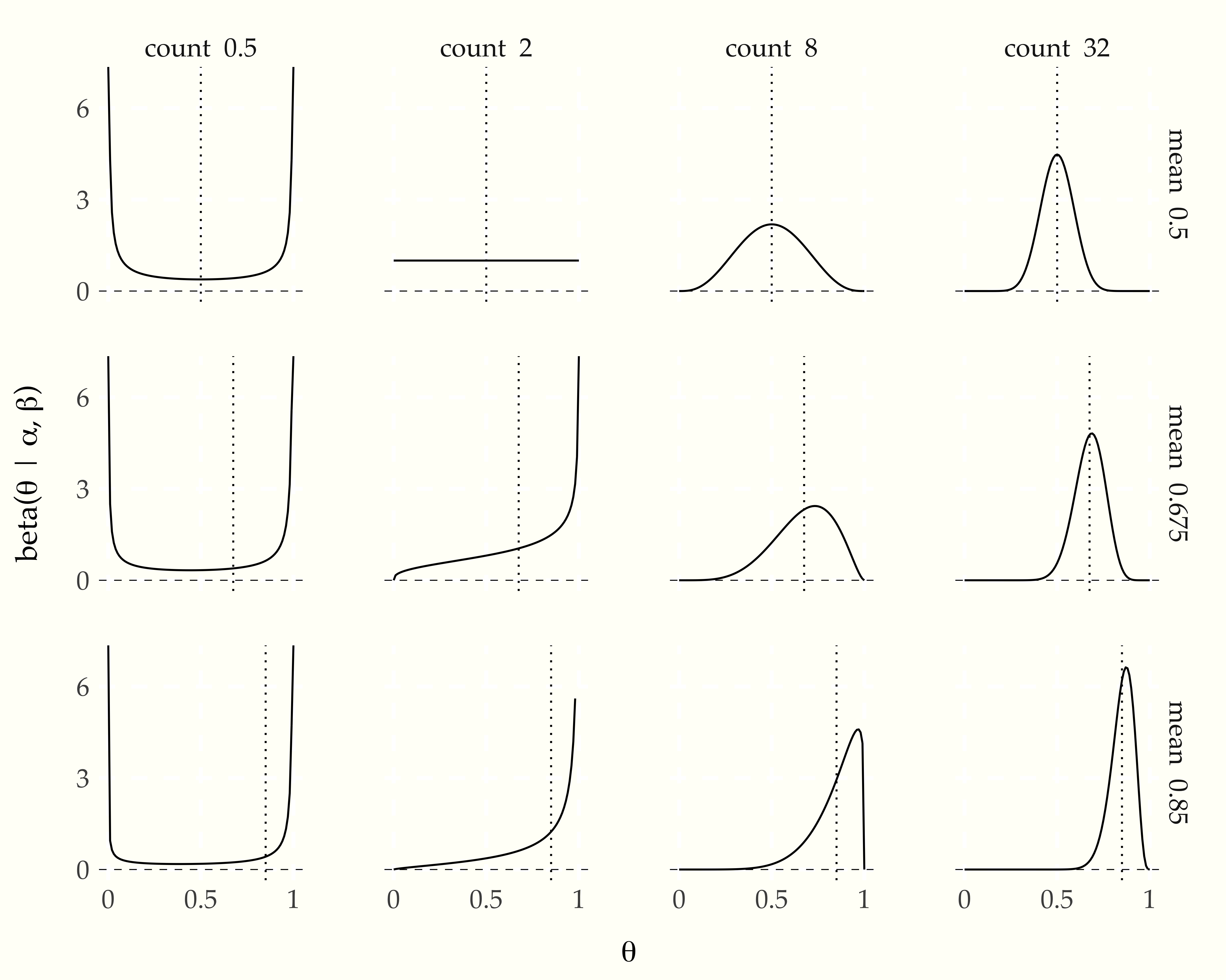 Plots of the densities $\mbox{beta}(\theta \mid \alpha, \beta)$ for different total counts $\alpha + \beta$ and different means $\alpha / (\alpha + \beta).$ The vertical dotted lines are drawn at the mean. Only the distribution with 0.5 mean has a symmetric density; the other densities are skewed toward the right and thus have means to the left of their modes (maxima), where the modes exist.