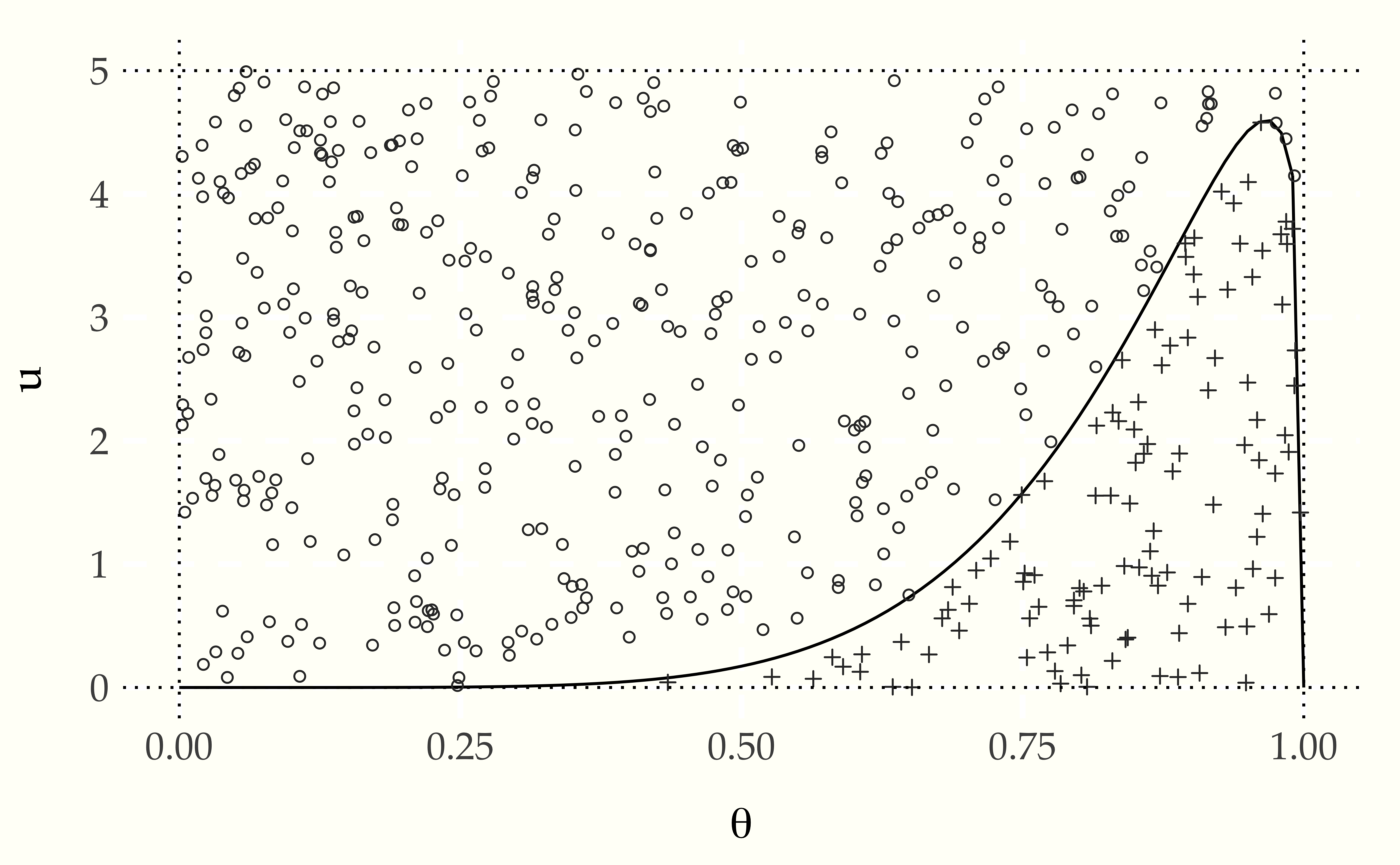 A simple instance of rejection sampling from a bounded $\mbox{beta}(6.8, 1.2)$ distribution, whose density is shown as a solid line.  Points $(\theta, u)$ are drawn uniformly from the rectangle, then accepted as a draw of $\theta$ if $u$ falls below the density at $\theta$.  The accepted draws are rendered as plus signs and the rejected ones as circles.  The acceptance rate here is roughly 20 percent.