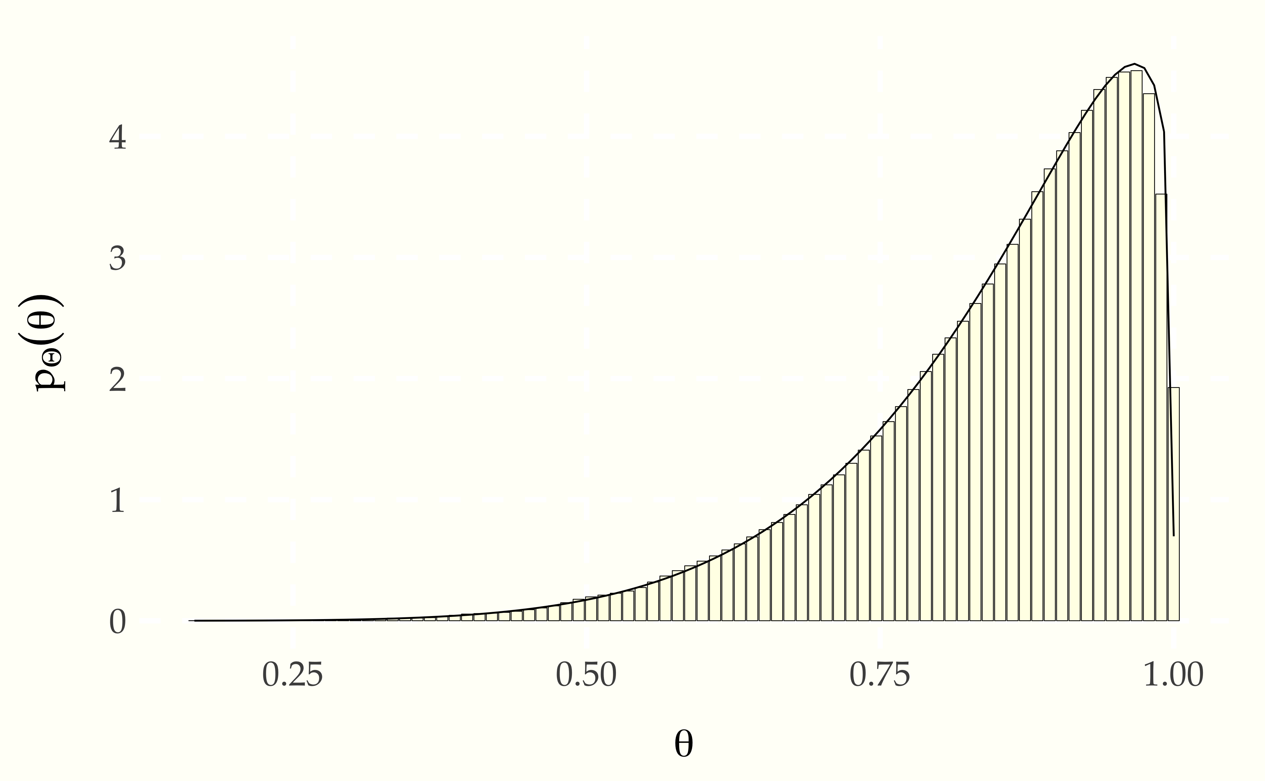 Histogram of $M = 100\,000$ Draws from $\mbox{beta}(6.8, 1.2)$ made via rejection sampling.  The true density is plotted over the histogram as a line.  The acceptance rate for draws was roughly 20 percent.