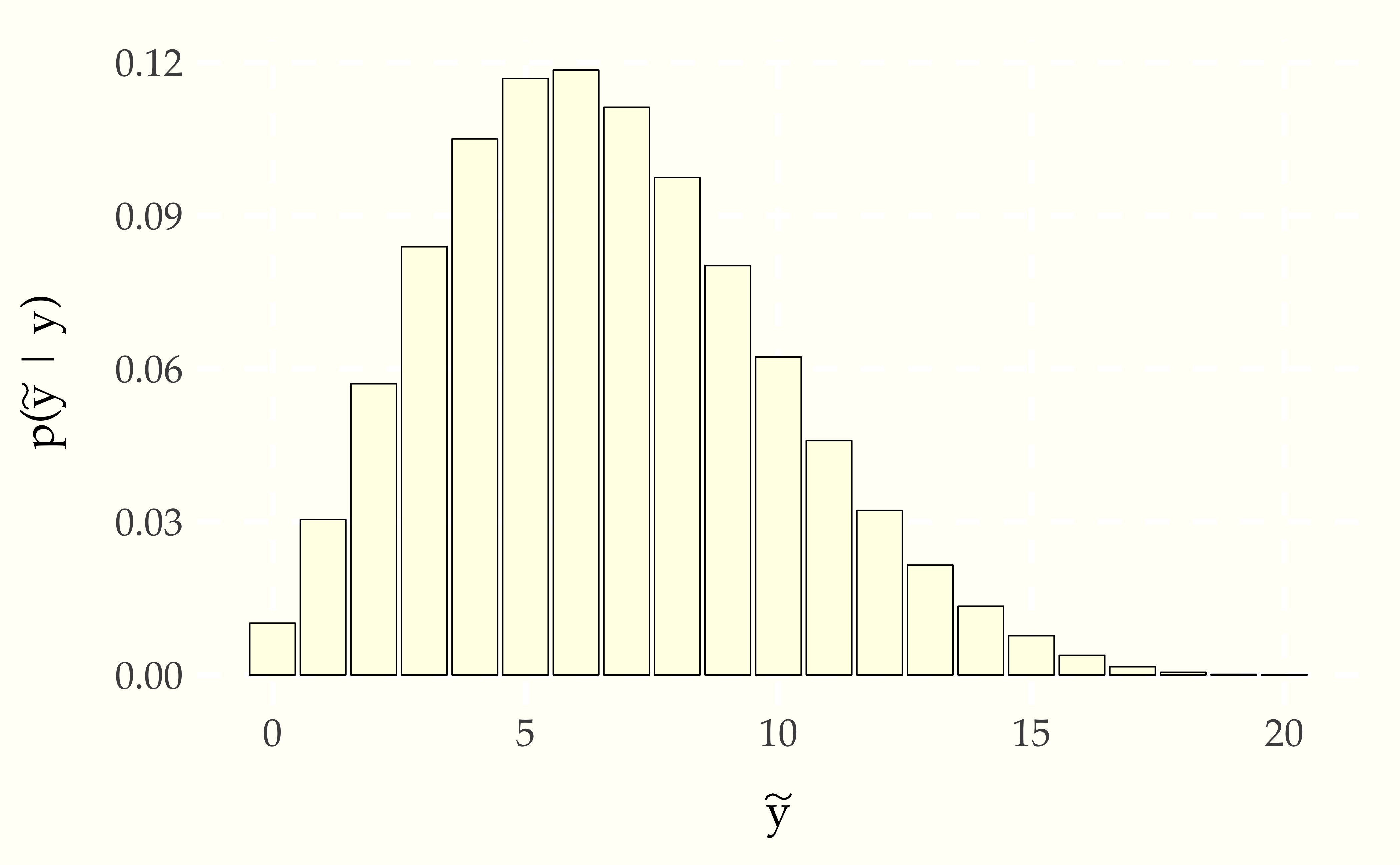 Probablity mass function for the posterior predictive distribution of the number of boys, $\theta^{*} = \frac{y}{N} = 0.3$, into the sampling distribution, to yield $\mbox{binomial}(\tilde{y} \mid \tilde{N}, \theta^{*})$.  Compared to the full posterior taking into account estimation uncertinaty in $\theta$, this plug-in estimate makes it seem very unlikely there will be more boys than girls born in the next 20 births.