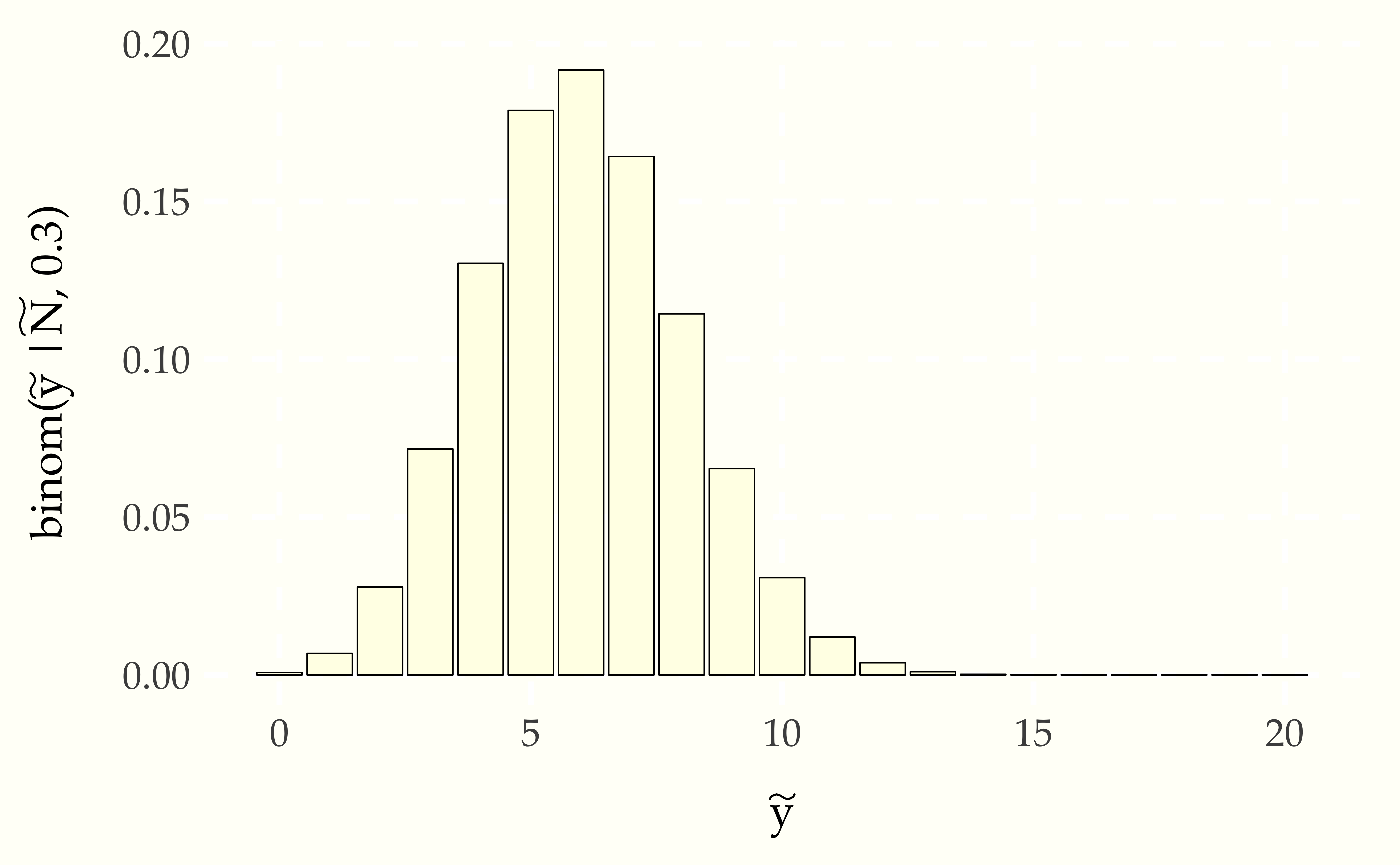 Probability mass function for predictions made by plugging the proportion of boy births observed in the data  $\tilde{y}$ in a subsequent group of $\tilde{N} = 20$ births based on observing 3 boys in 10 births with no prior information.  Although it is peaked near the 30 percent level observed in the data, it would not be that surprising to see more boys than girls in the next 20 births.