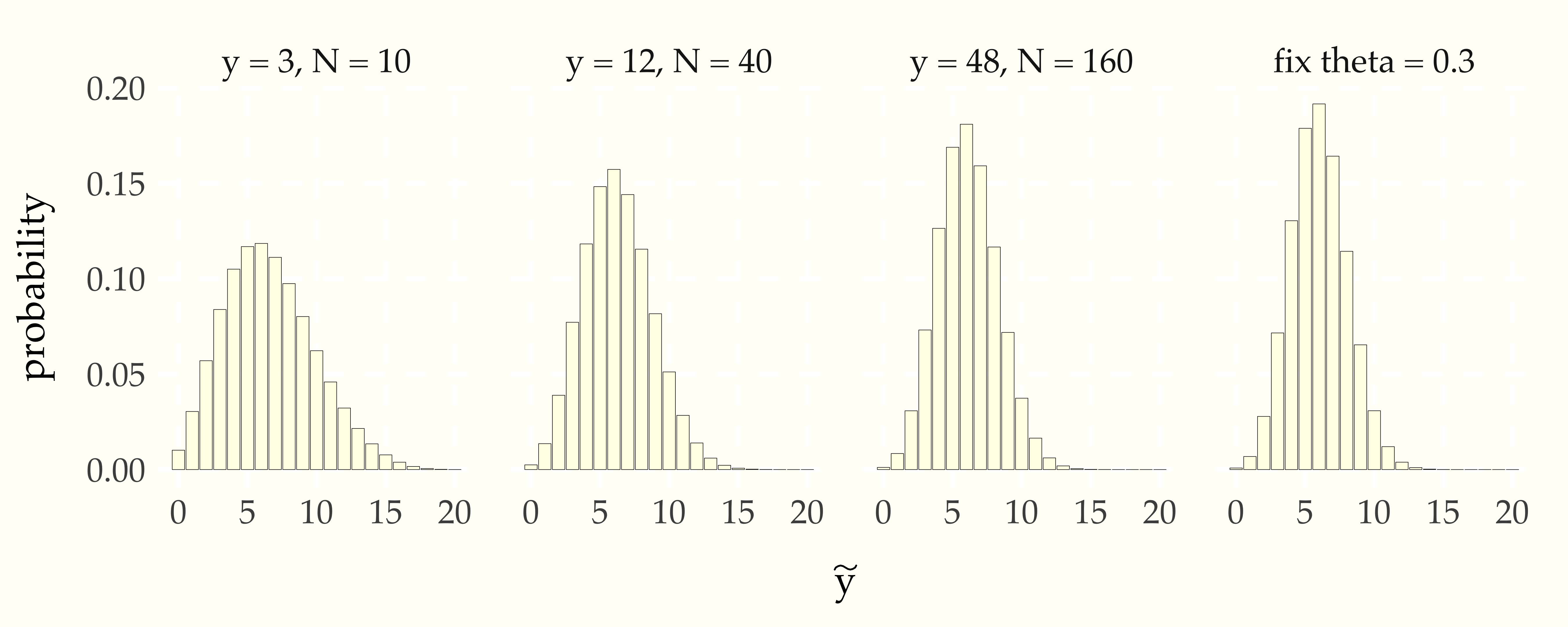 Illustration of convergence of posterior to binomial prediction based on proportion of boys as number of observations $y$ and $N$ grows, with proportion $\frac{y}{N}$ fixed.  The central limit theorem tells us that each quadrupling of the data cuts the uncertainty in parameter estimation in half until all that is left is the sampling uncertainty in the binomial, as represented in the final plot, where $\theta = 0.3$ is fixed.