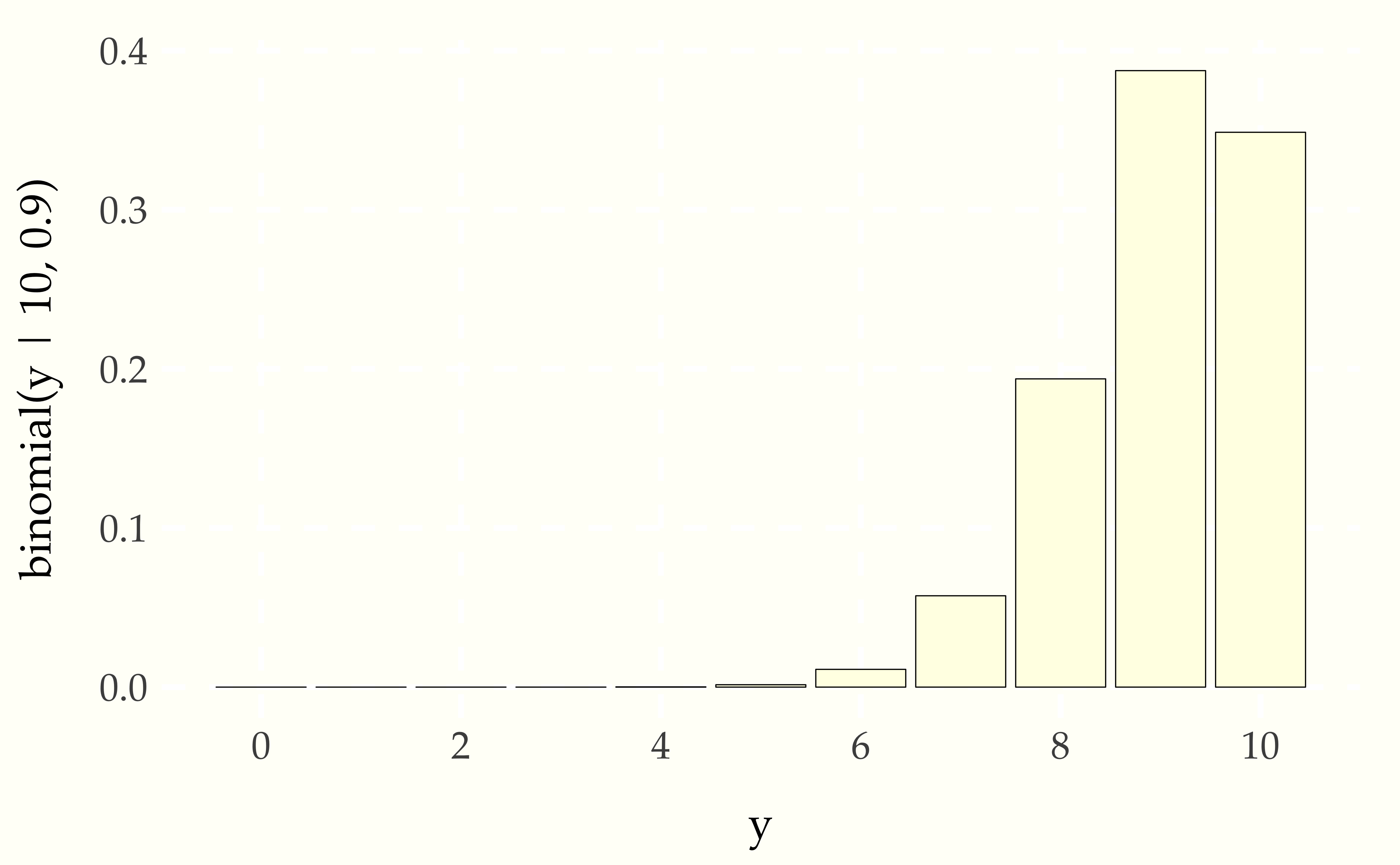 Probability of number of successes in $N = 10$ independent trials, each with a 90 percent chance of success.  The result is $\mbox{binomial}(y \mid 10, 0.9)$ by construction. With only ten trials, the distribution is highly asymmetric, with skew (longer tails) to the left.