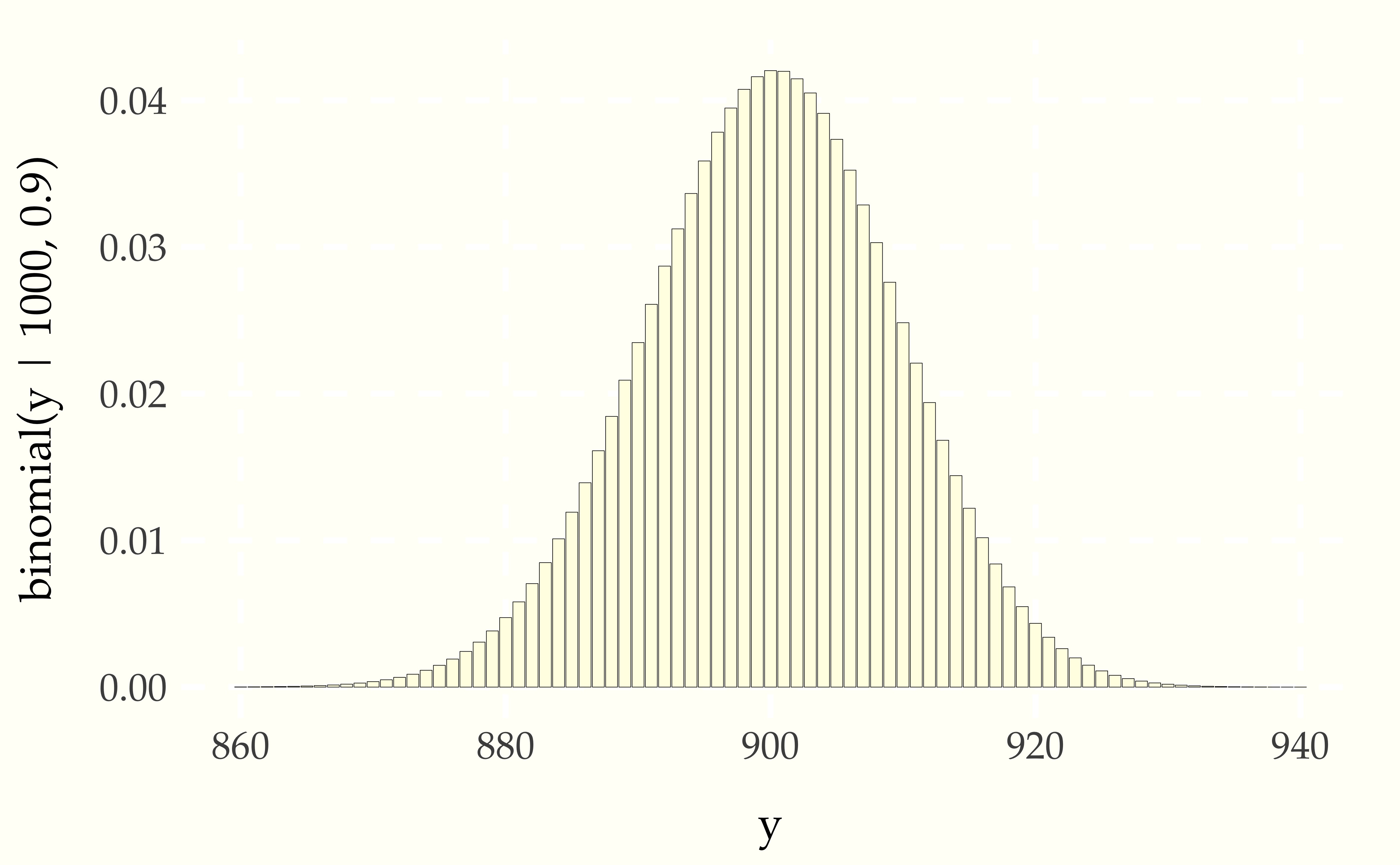 Probability of number of successes in $N = 1000$ independent trials, each with a 90 percent chance of success. The familiar bell-shaped curve arises as $N$ grows.