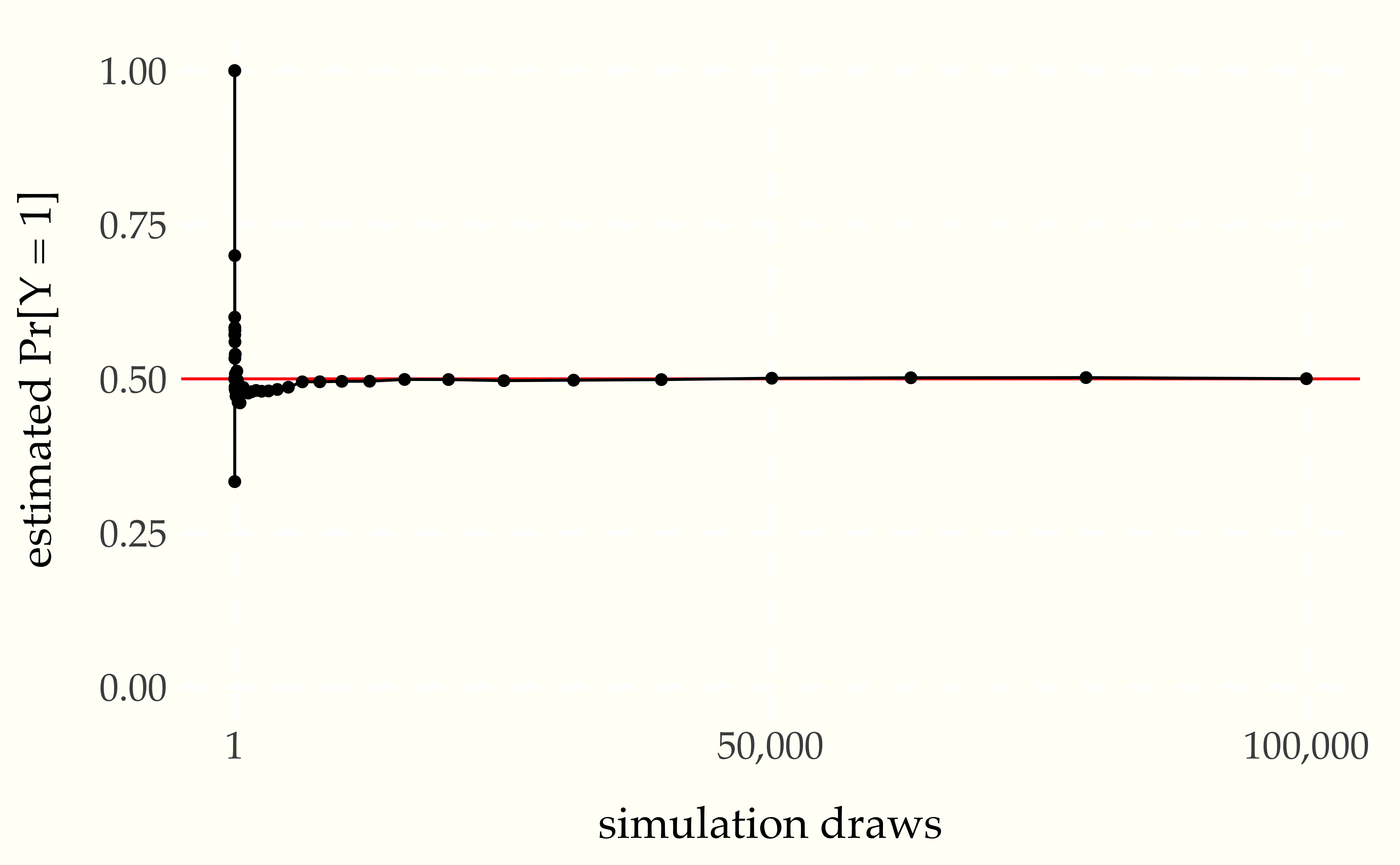 Monte Carlo estimate of probability that a coin lands head as a function of the number of simulation draws.  The line at 0.5 marks the true probability being estimated.  Plotted on a linear scale, it is clear how quickly the estimates converge to roughly the right value.