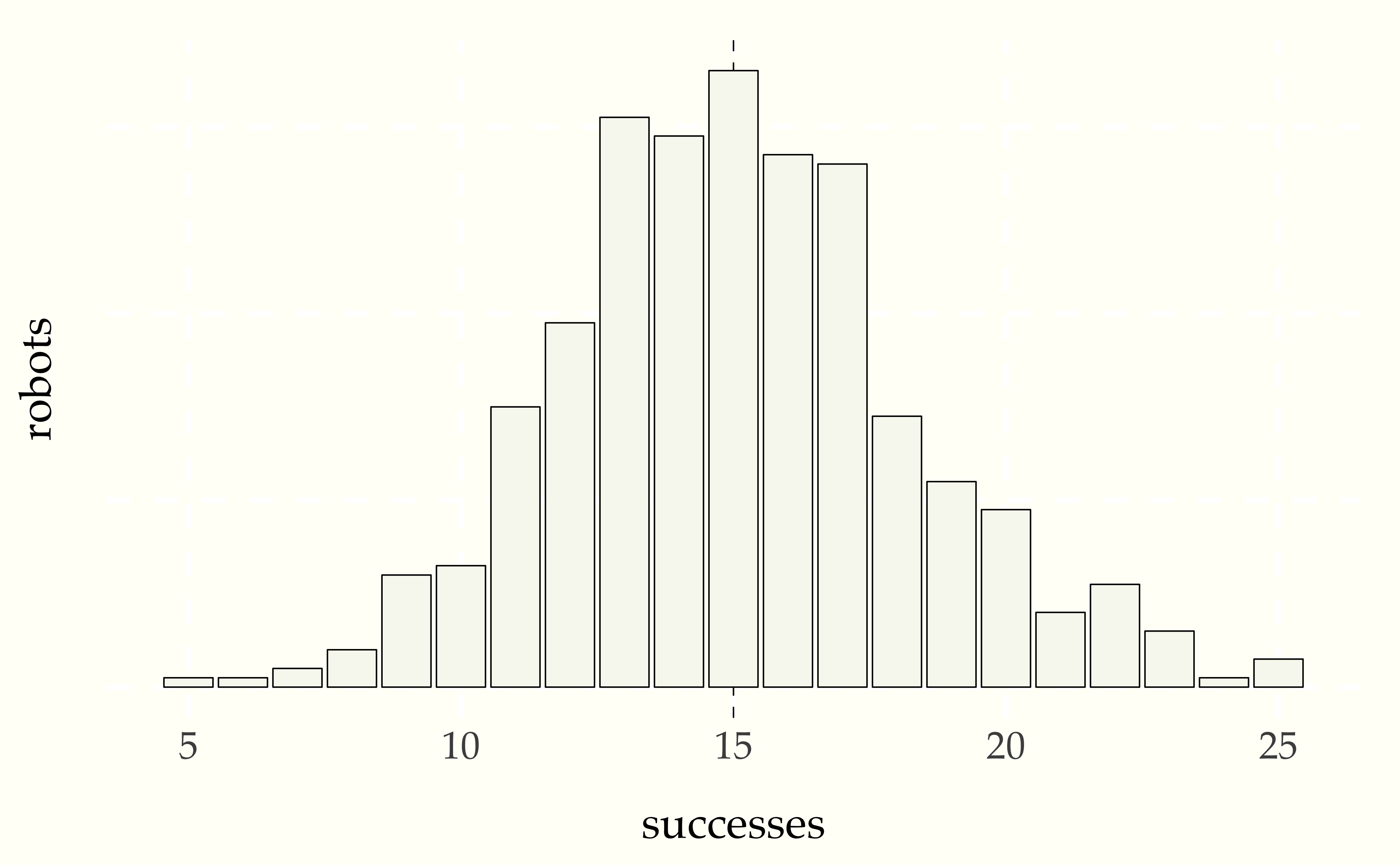 Histogram of first season robots for $N = 500$ given $M = 50$ attempts at a task for which they each have a 30 percent chance of success.  The vertical dotted line is at the expected performance ($N \times \theta = 15$).