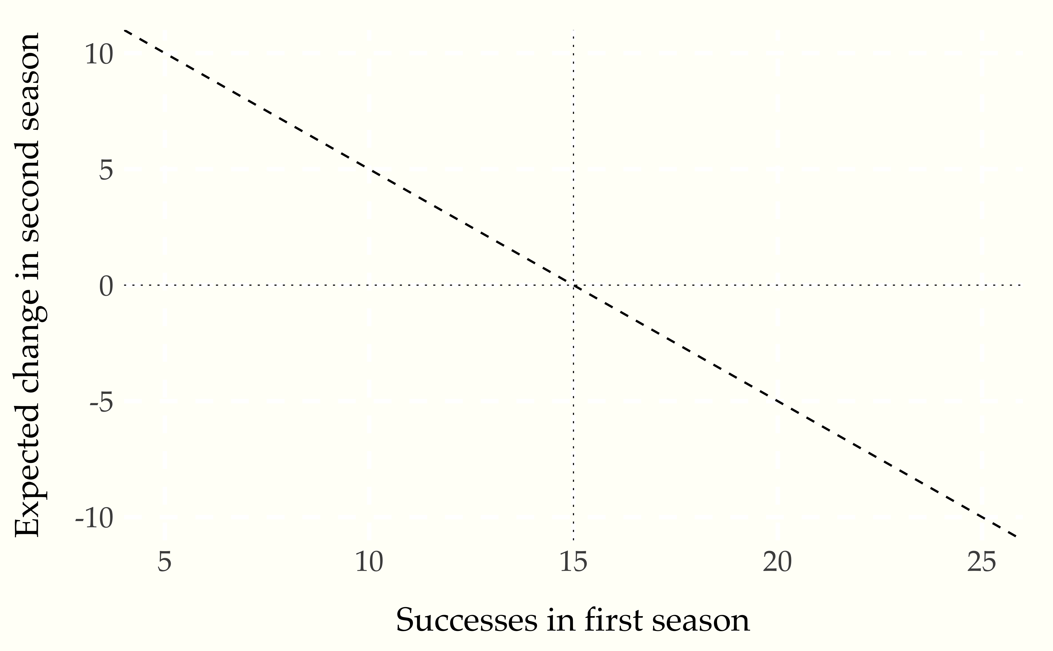 Expected change in performance in second season based on first season performance for robots with 30 percent chance of success in 50 attempts. The horizontal dotted line is at zero, or no change year over year, and the veritical line is at the expected number of successes.  Any robot with fewer than the expected number of successes is expected to improve with no treatment, whereas one with more than the expexted number of successes is expected to decline.