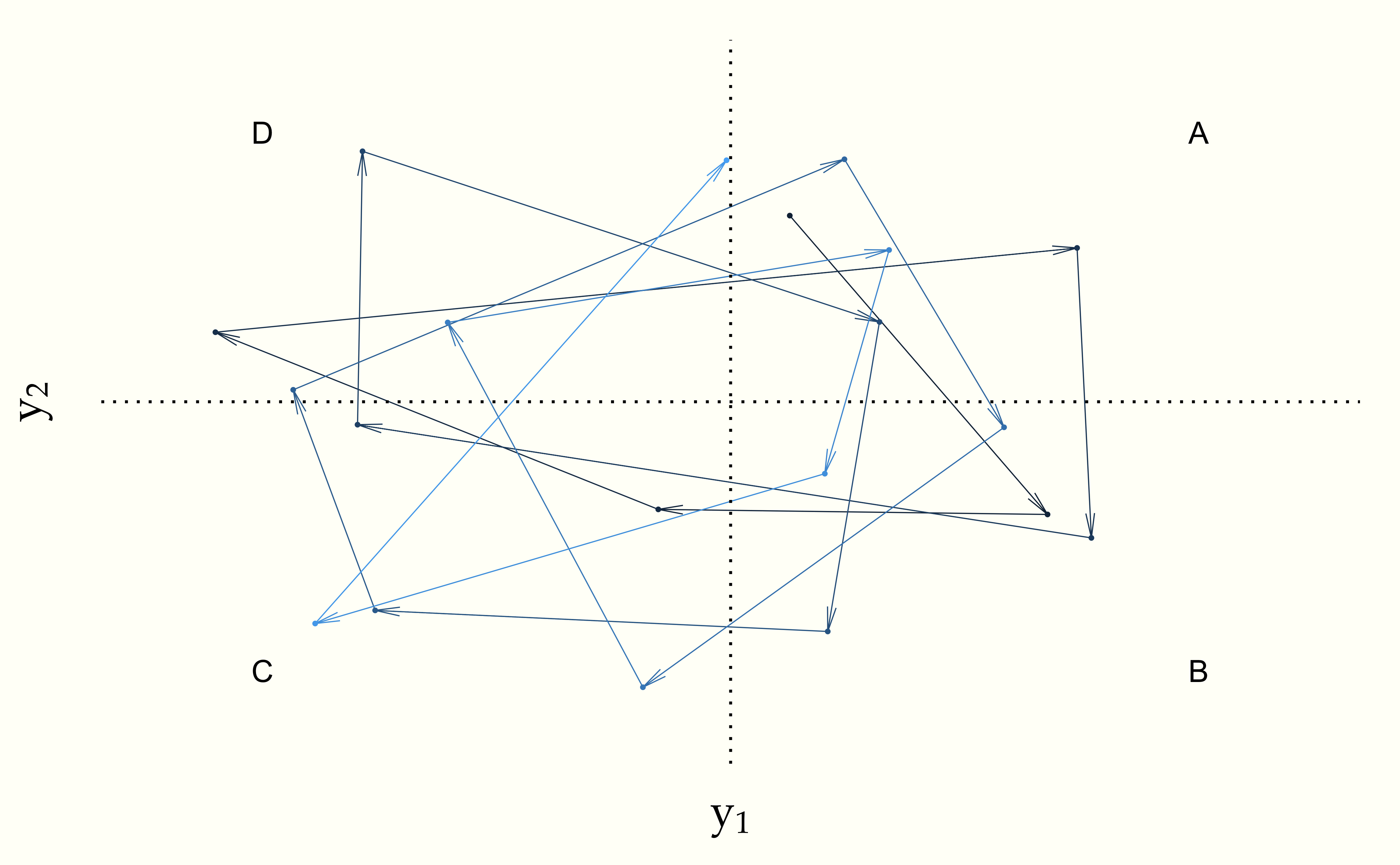 Plot of 20 steps of a periodic continuous Markov chain.  Each value is drawn from a unit quadrant starting from the upper right (positive) quadrant and proceeding in a clockwise order.