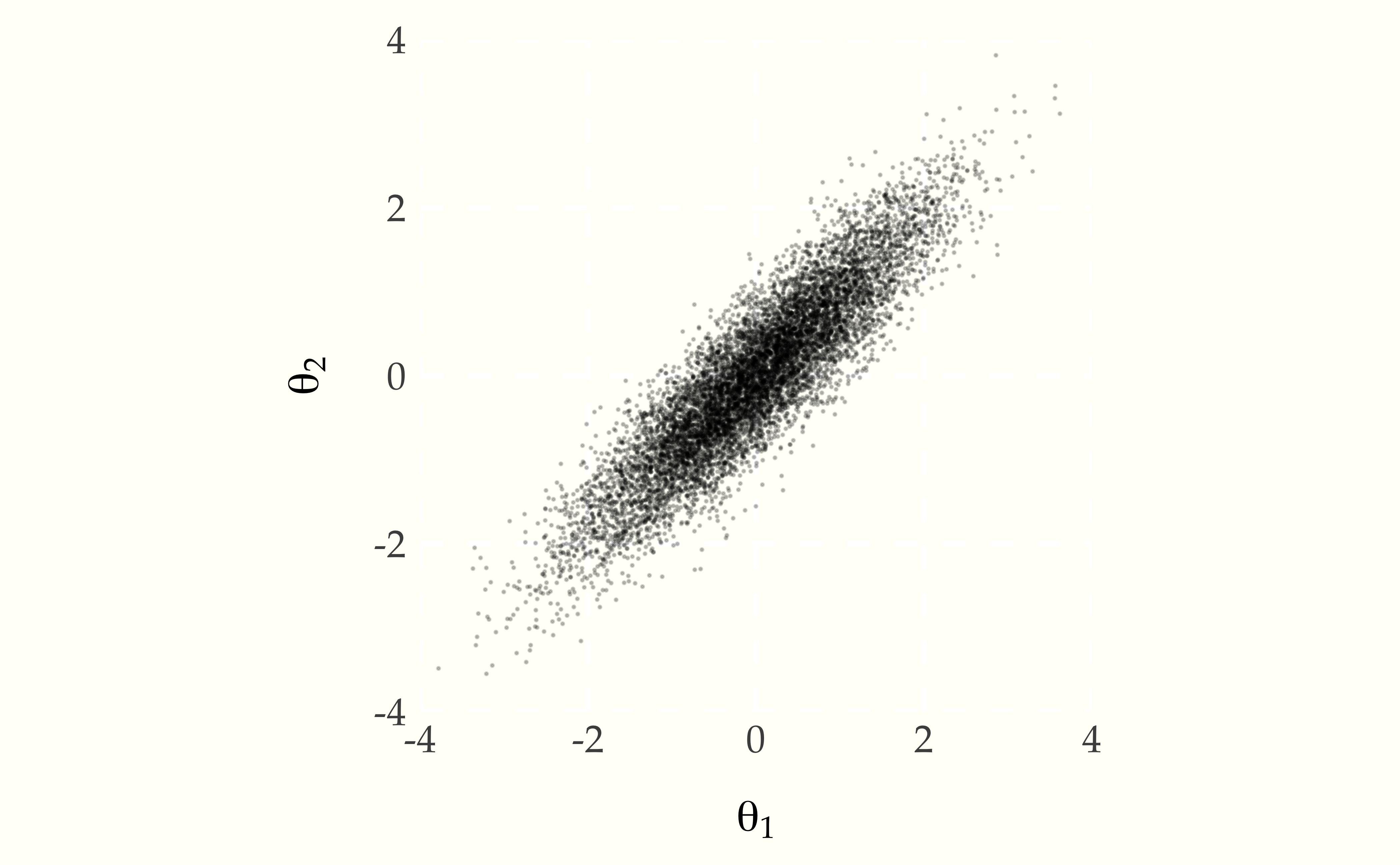 Scatterplot of draws from a bivariate normal with unit scale and correlation 0.9.