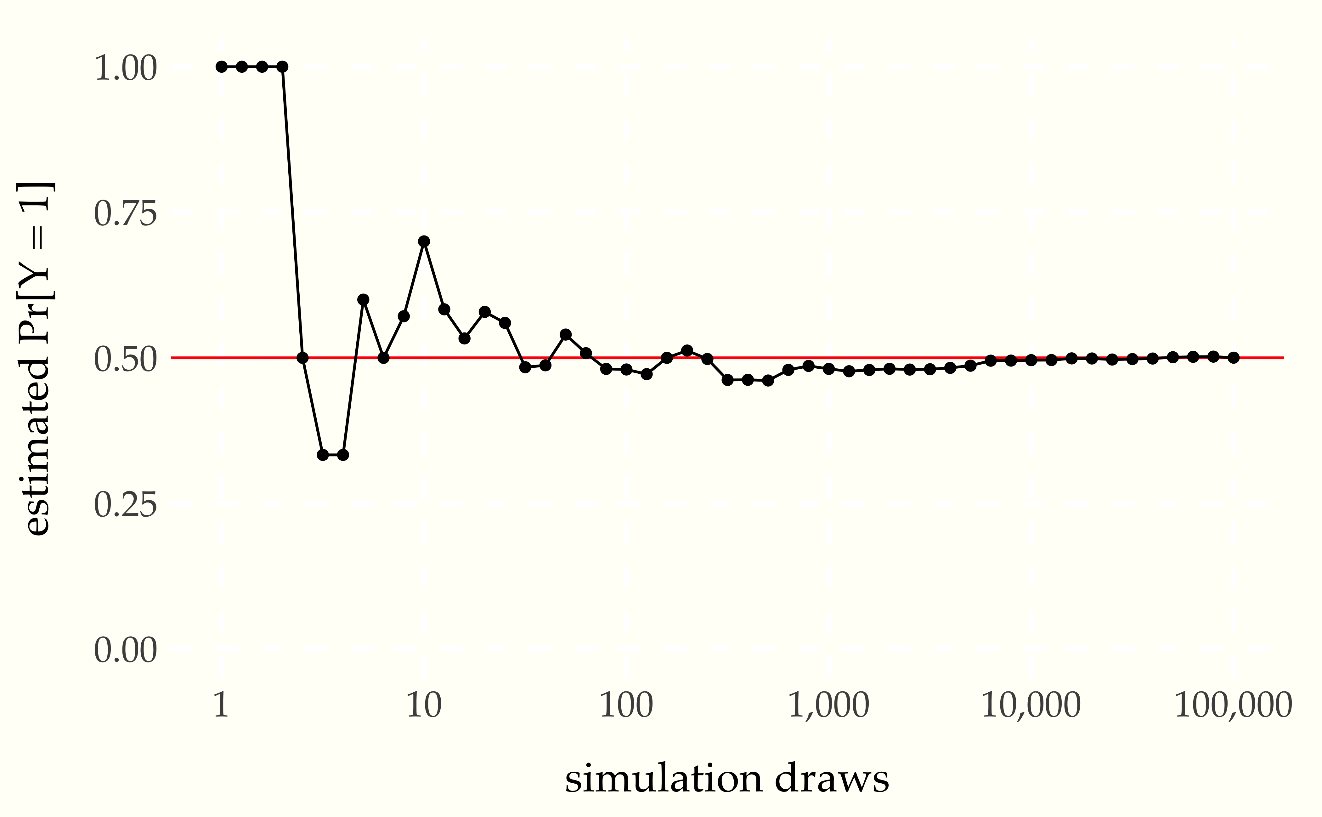 Monte Carlo estimate of probability that a coin lands head as a function of the number of simulation draws.  The line at 0.5 marks the true probability being estimated.  The log-scaled $x$-axis makes the early rate of convergence more evident.