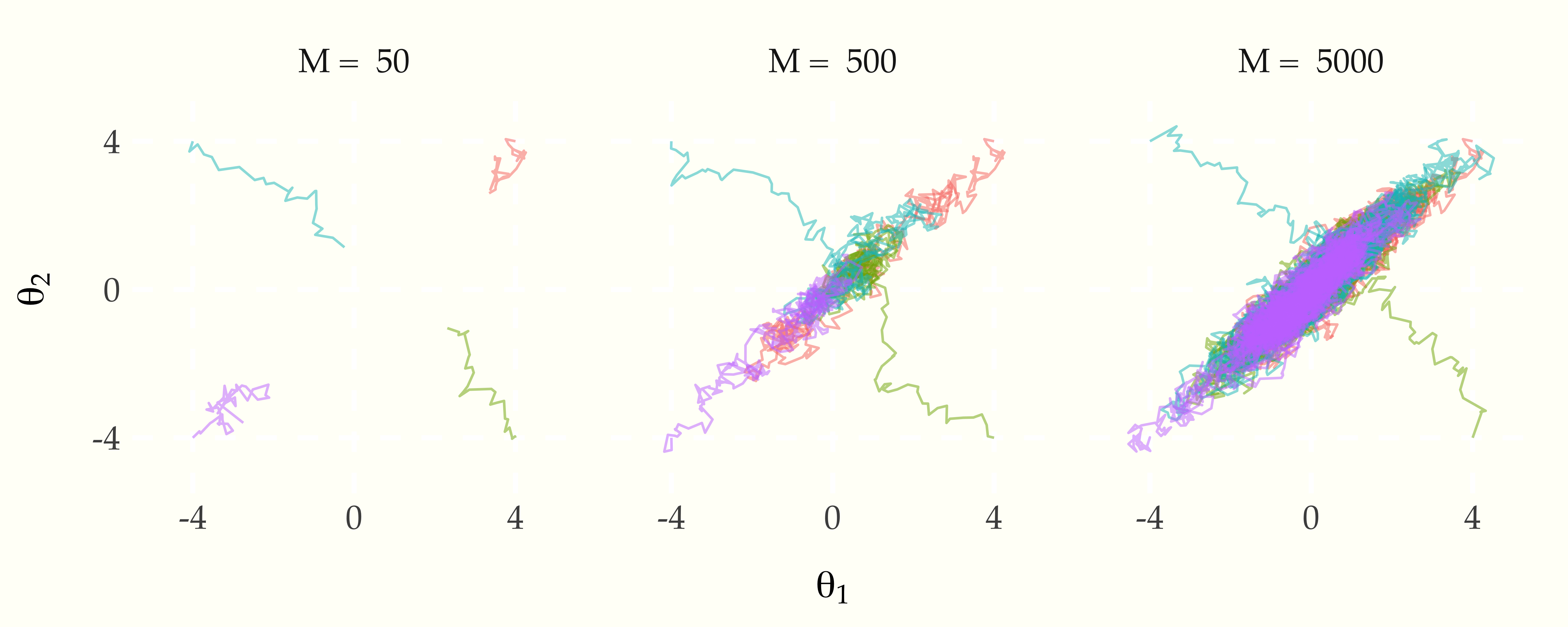 The evolution of four random walk Metropolis Markov chains, each started in a different corner of the plot.  The target density is bivariate normal with correlation 0.9 and unit variance;  the random walk step size is 0.2.  After $M = 50$ iterations, the chains have not arrived at the typical set.  After $M = 500$ iterations, the chains have each arrived in the typical set, but they have not had time to mix.  After $M = 5000$ iterations, the chains are mixing well and have visited most of the target density.