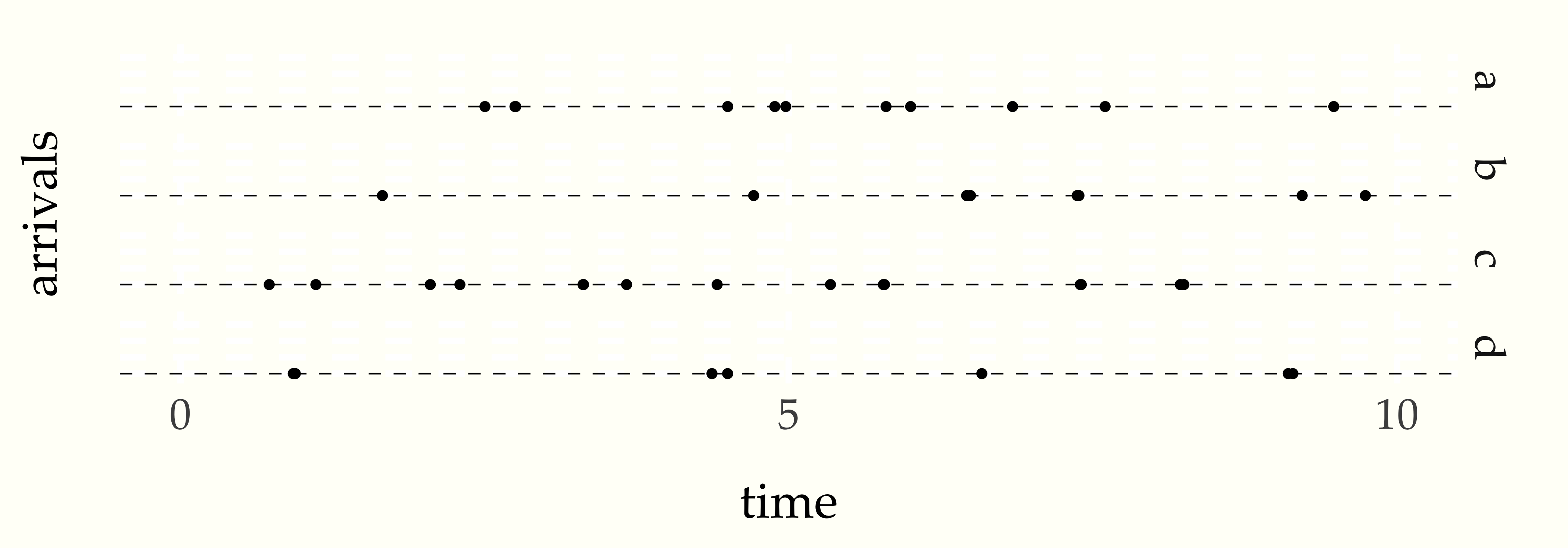 Four simulations of the first $\lambda = 10$ time units of an arrival process where waiting times are distributed as $\mbox{exponential}(1)$.