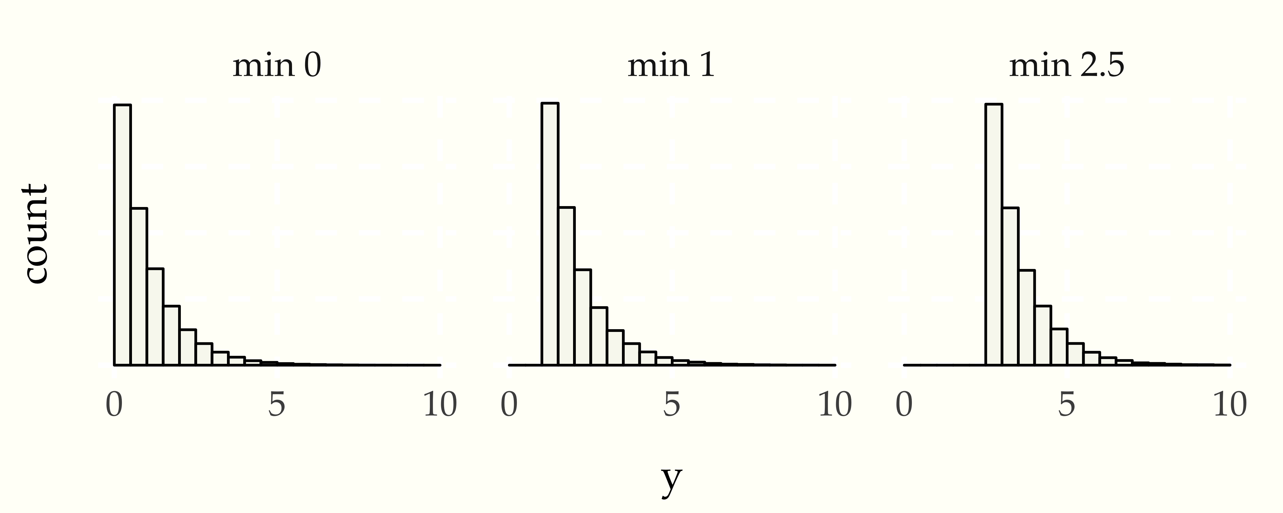 Plot of $10\,000$ draws from the standard exponential distribution (left) and discarding all draws below 1 (center) or 2.5 (right).  Each histogram is the same, just shifted.  This illustrates the memoryless of the exponential distribution as a model of waiting times---no matter how long you have already waited, the remaining wait time distribution is the same.