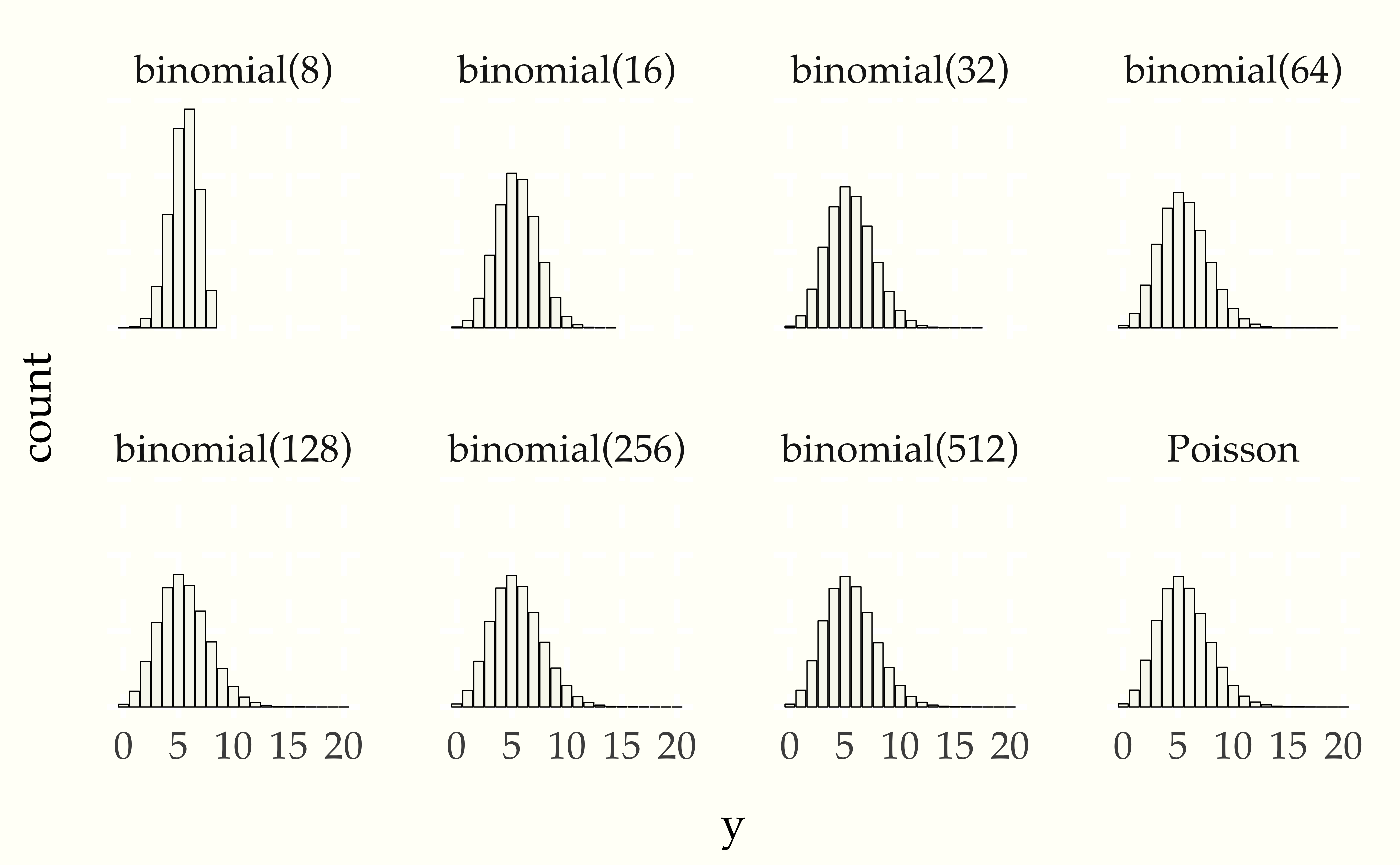 Histograms of $1\,000\,000$ draws for a $\mbox{Poisson}(5.5)$ and successively larger $N$ binomial approximations.