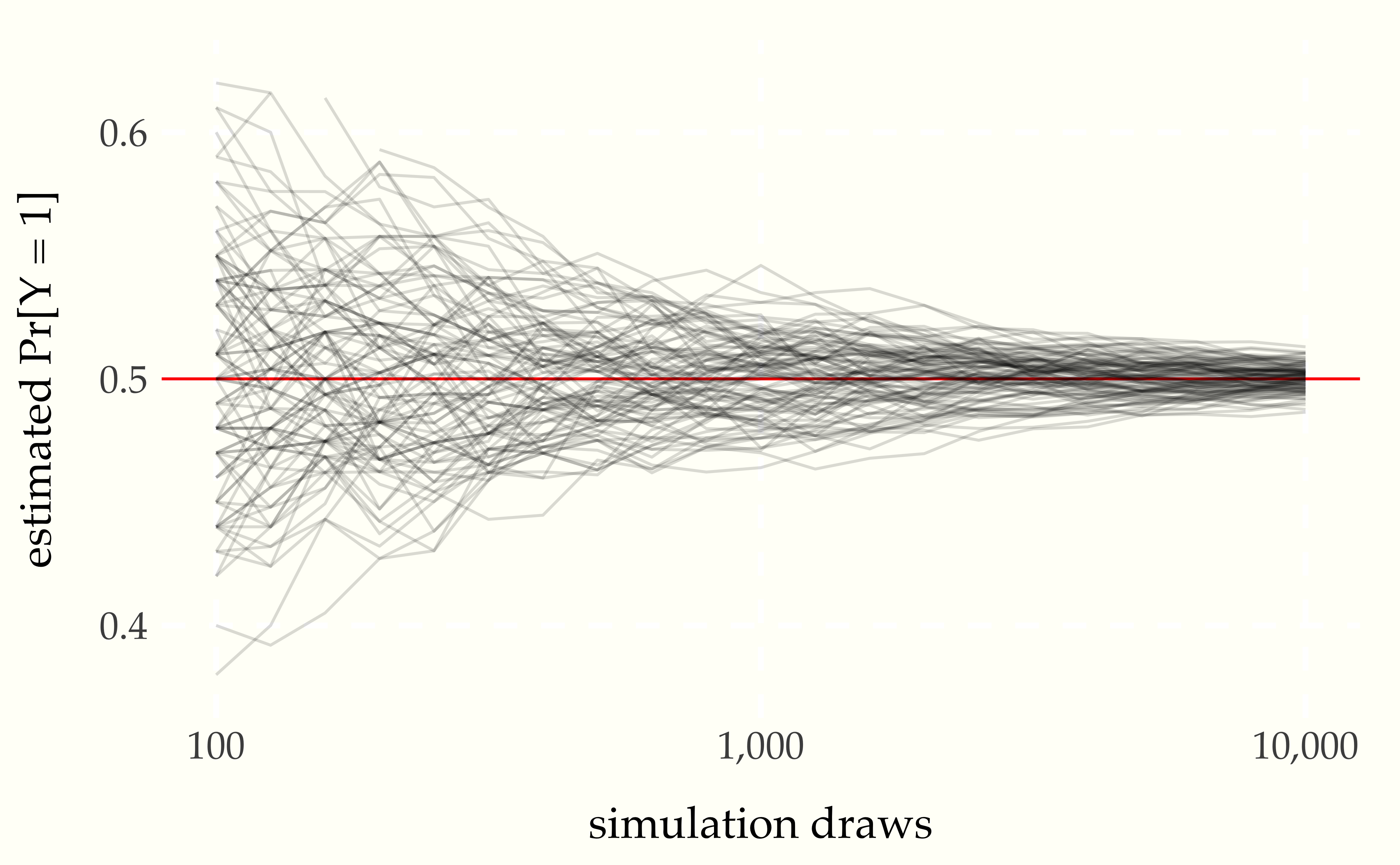 Each of the one hundred grey lines represents the ratio of heads observed in a sequence of coin flips, the size of which indicated on the $x$-axis.  The line at 0.5 indicates the probability a coin lands heads in a fair coin toss.  The convergence of the ratio of heads to 0.5 in all of the sequences is clearly visible.