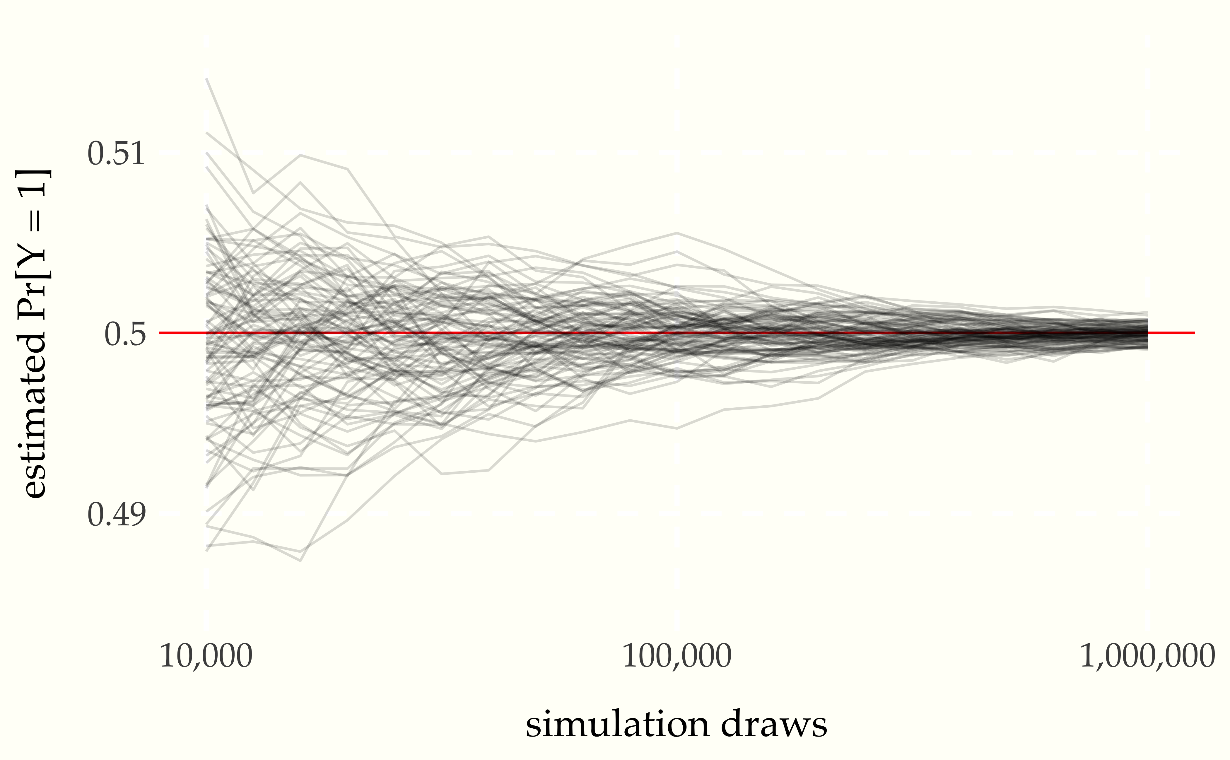 Continuing where the previous plot left off, each of the one hundred grey lines represents the ratio of heads observed in a sequence of coin flips.  The values on the $x$ axis is one hundred times larger than in the previous plot, and the scale of the $y$-axis is one tenth as large.  The trend in error reduction appears the same at the larger scale.