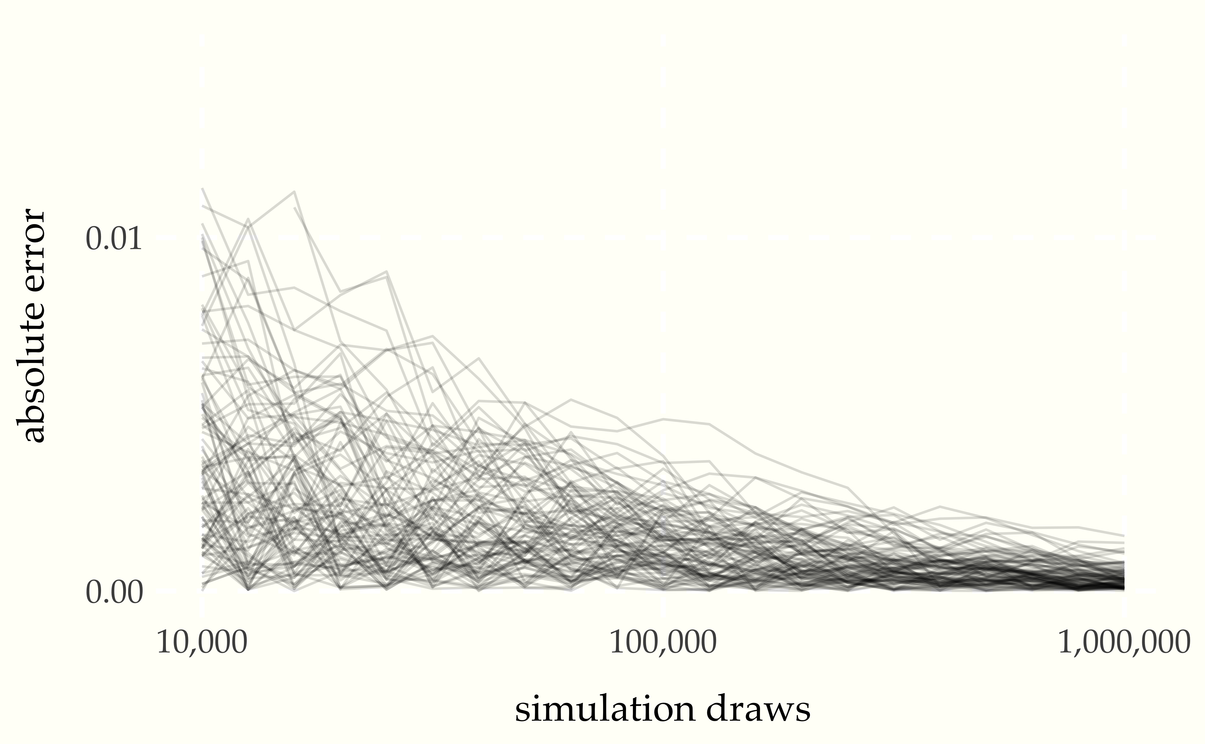 The absolute error of the simulation-based probability estimate as a function of the number of simulation draws.  One hundred sequences of one million flips are shown.