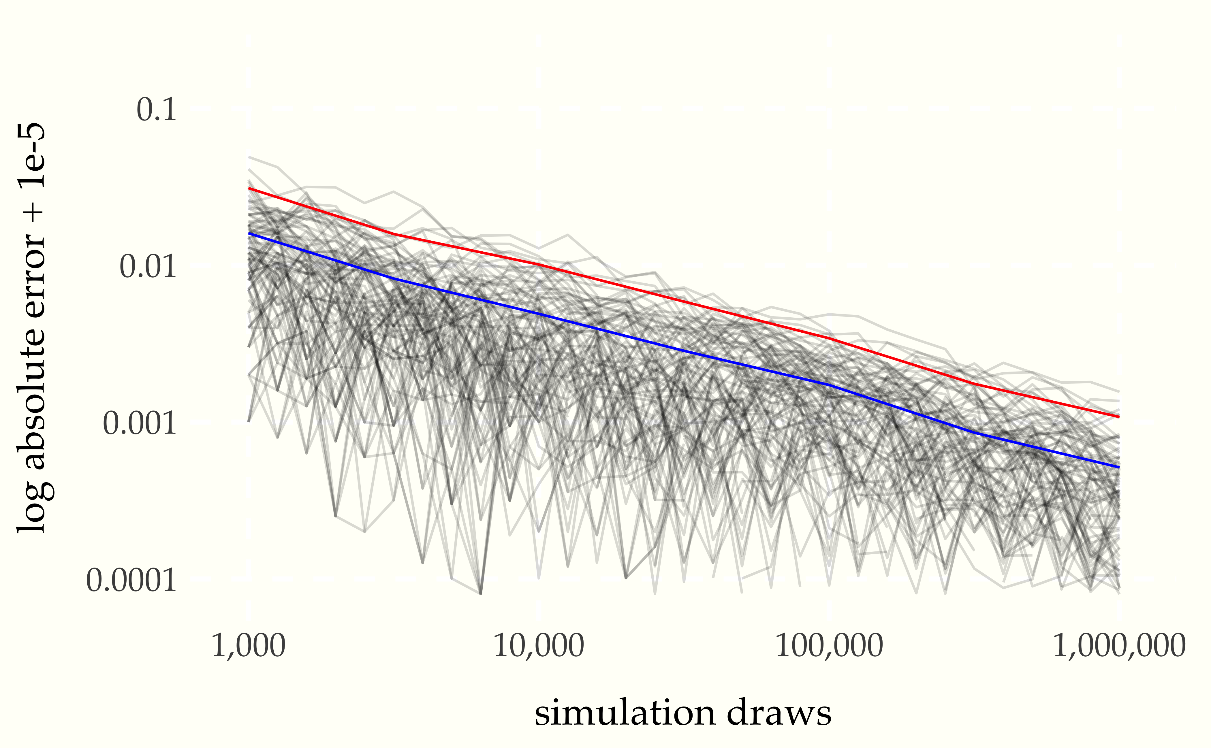 Absolute error versus number of simulation draws for 100 simulated sequences of $M = 1\,000\,000$ draws. The blue line is at the 68 percent quantile and the red line at the 95 percent quantile of these draws.  The relationship between the log number of draws and log error is revealed to be linear.