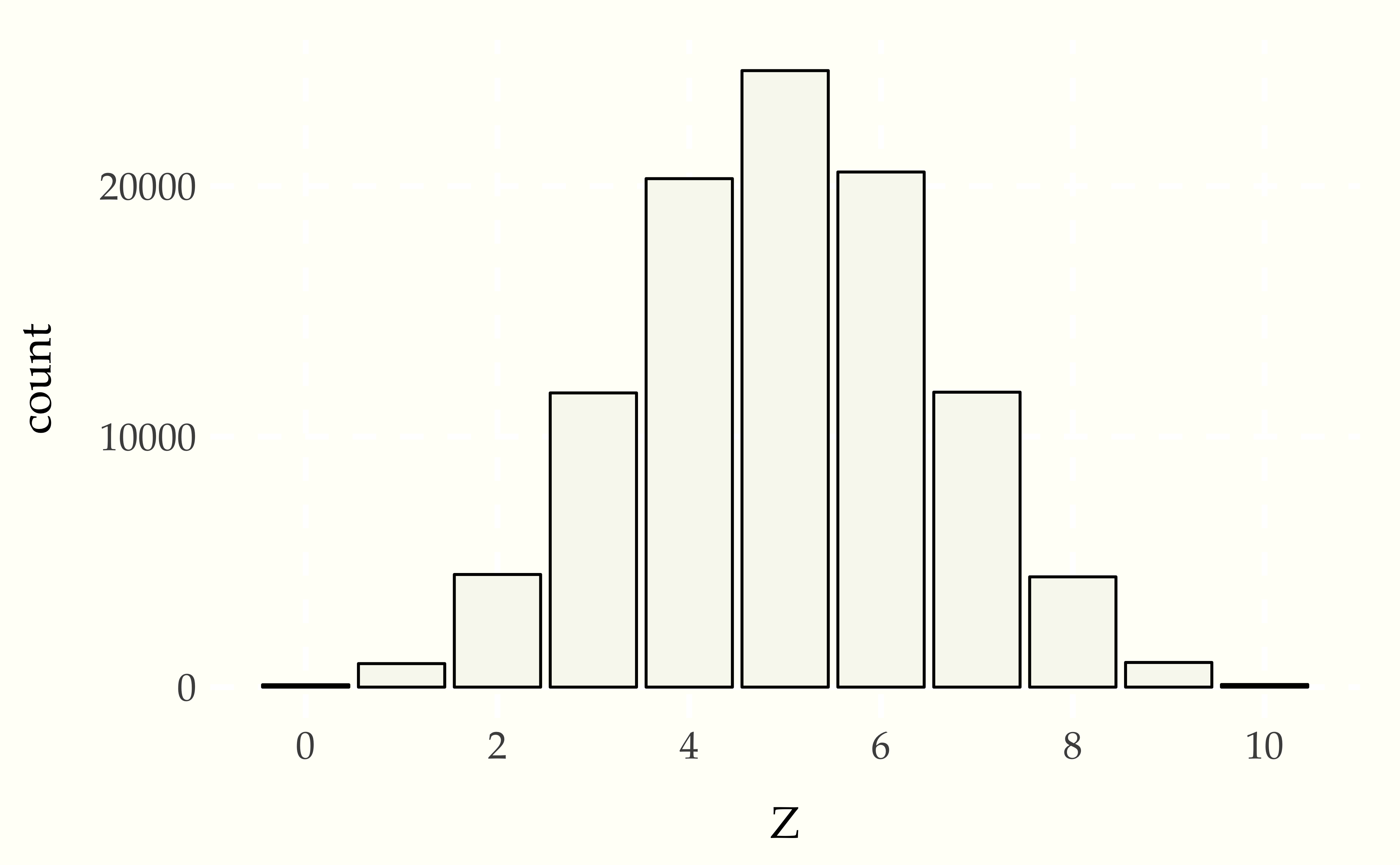 Plot of $M = 100\,000$ simulations of the probability mass function of a random variable defined as the number of heads in ten specific coin flips.