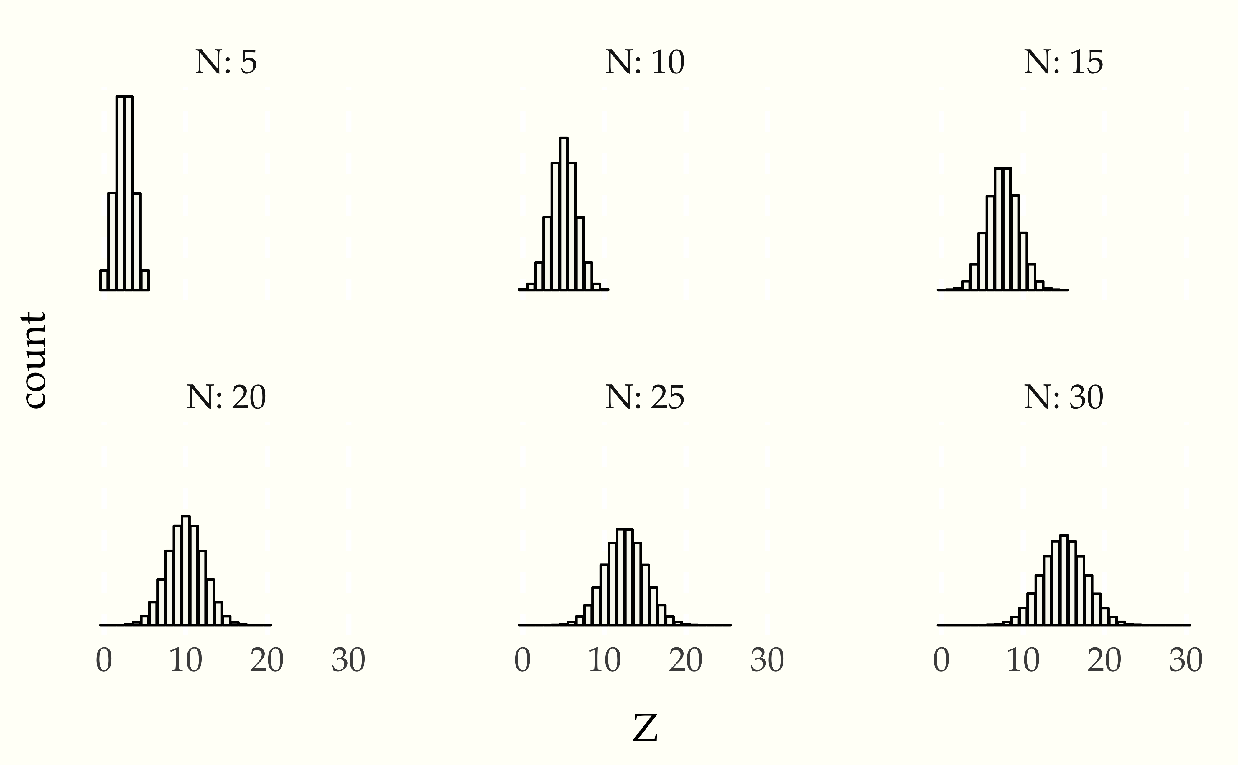 Plot of $M = 1\,000\,000$ simulations of a variable $Z$ representing the number of heads in $N$ coin flips.  Each plot represents a different $N$.  Because the bars are the same width and the $x$ axes are scaled to the same range in all plots, the total length of all bars laid end to end is the same in each plot;  similarly, the total area of the bars in each plot is the same.