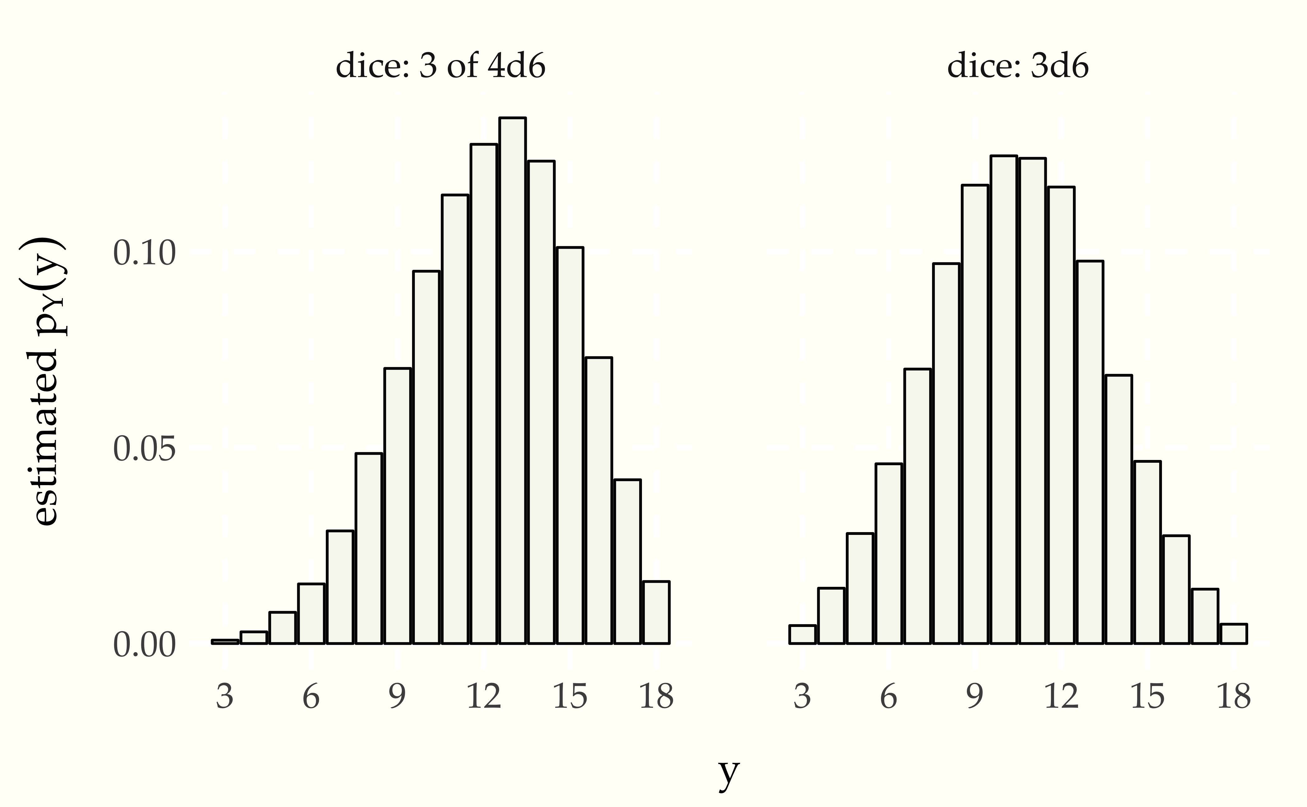 Estimated $p_Y(y)$ for case of $Y$ being the sum of three six-sided dice (3d6) or the sum of the highest three of four six-sided dice (3 of 4d6).