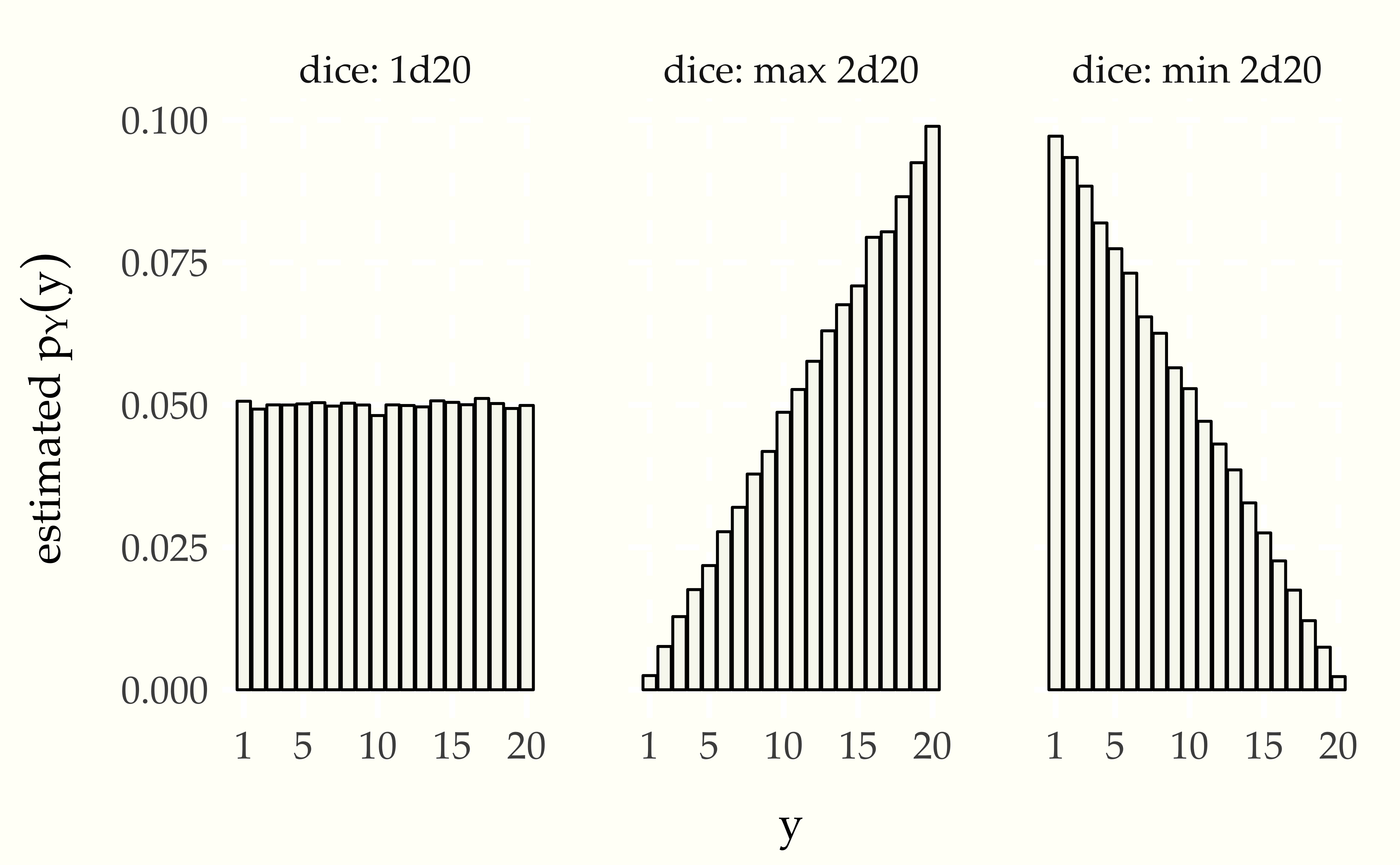 Estimated $p_Y(y)$ for case of $Y$ being a single twenty-sided die (d20), the higher two twenty-sided die rolls (max 2d20), and the lower of two 20-sided die rolls (min 2d20).