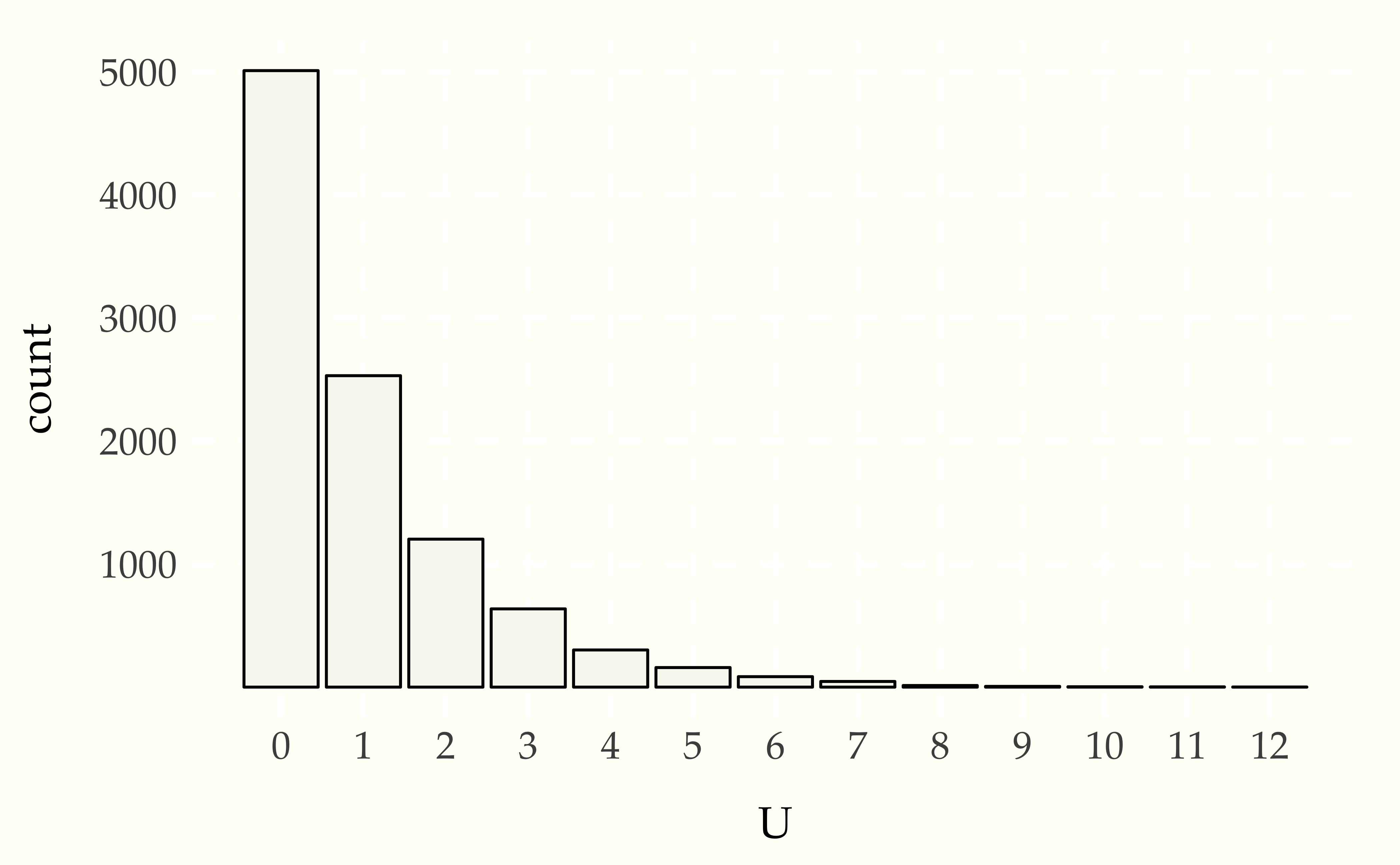 Frequency of outcomes in $10\,000$ simulation draws of $U$, the number of tails seen before a head in a coin-tossing experiment.