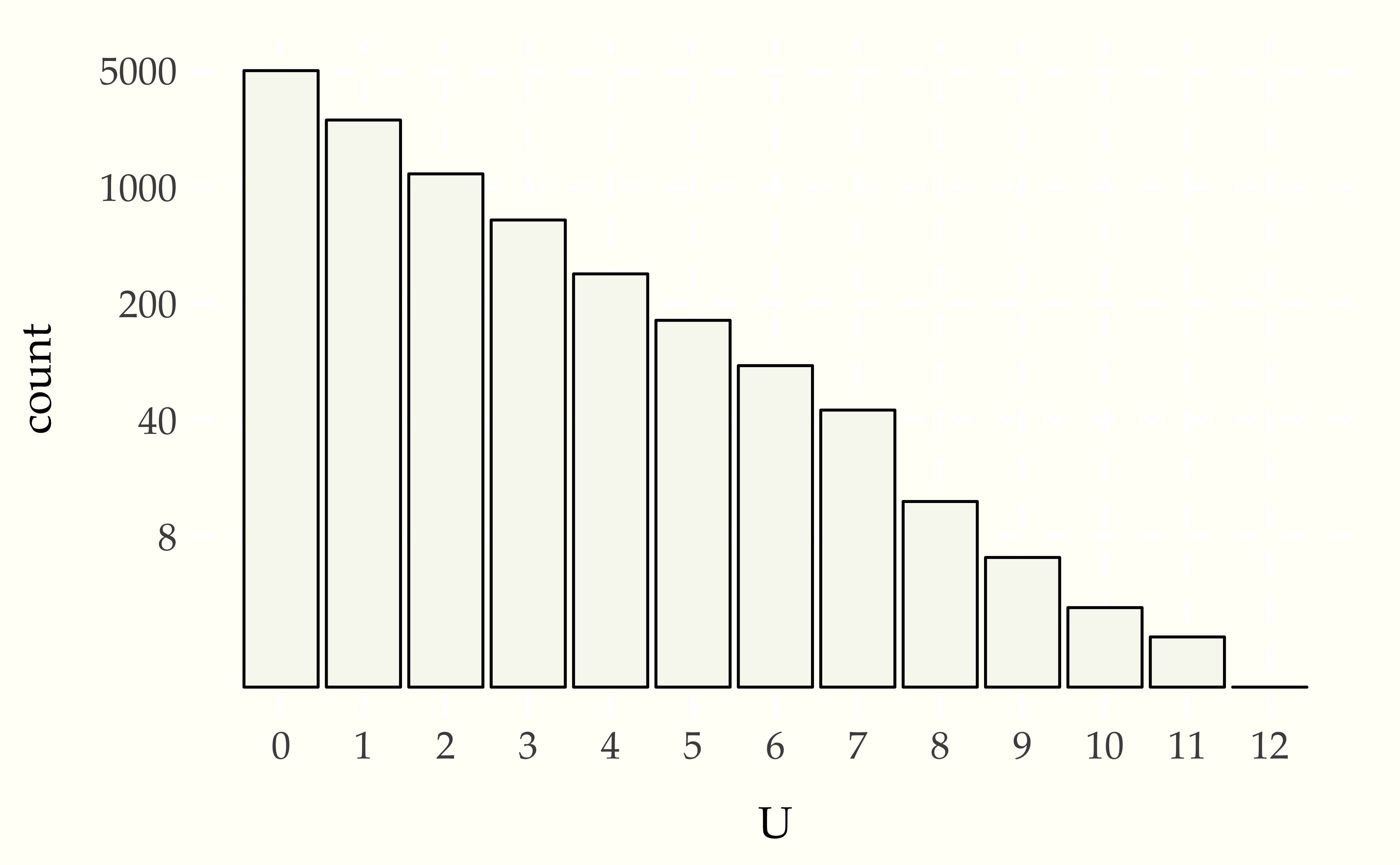 Frequency of outcomes in $10\,000$ simulation draws of $U$, the number of tails seen before a head in a coin-tossing experiment, this time with the outcome count on the log scale to illustrate the exponentially decreasing probabilities of each successive number of tails.