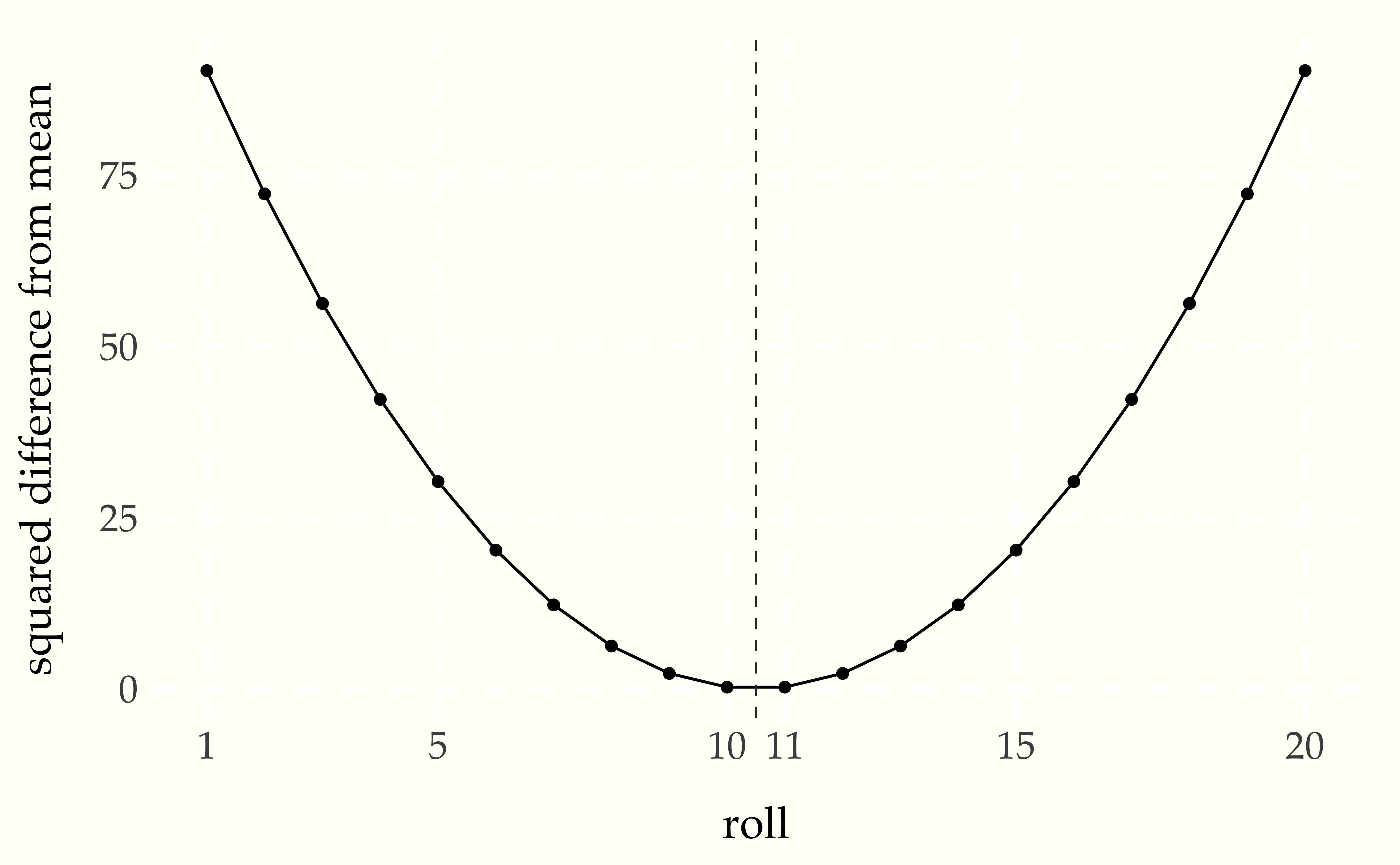 Squared differences from the mean of 10.5 for a 20-sided die roll.  The mean is indicated with a dashed vertical line.