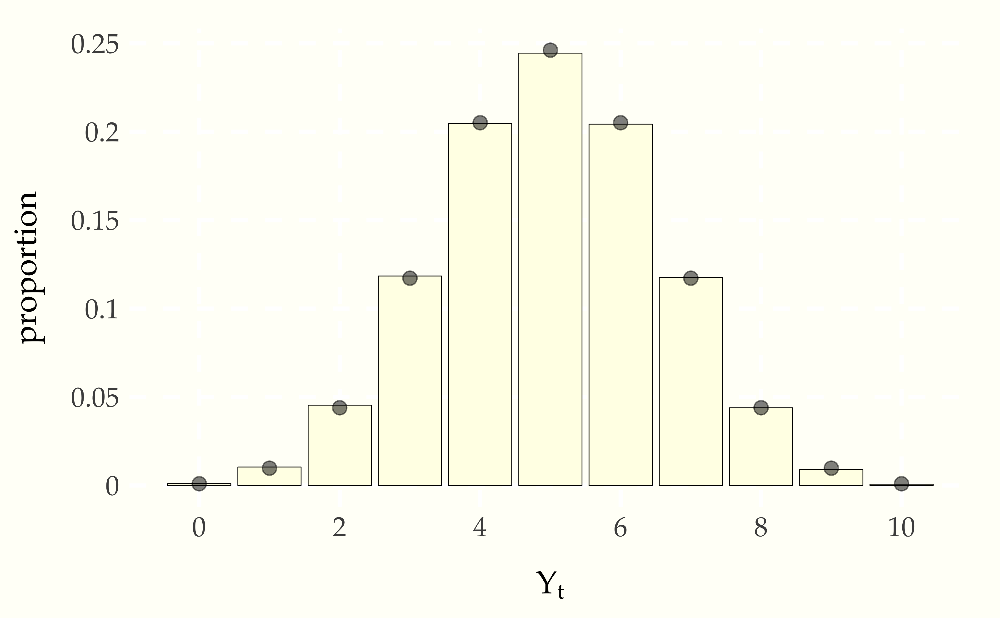 Long-term distribution of number of balls in the first urn of the Ehrenfest model in which $N$ balls are distributed between two urns, then at each time step, a ball is chosen uniformly at random move to the other urn.  The simulation is based on total of $T = 100\,000$ steps with $N = 10$ balls, starting with 5 balls in the first urn. The points on the top of the bars are positioned at the mass defined by the binomial distribution, $\mbox{binomial}(Y_t \mid 10, 0.5)$.