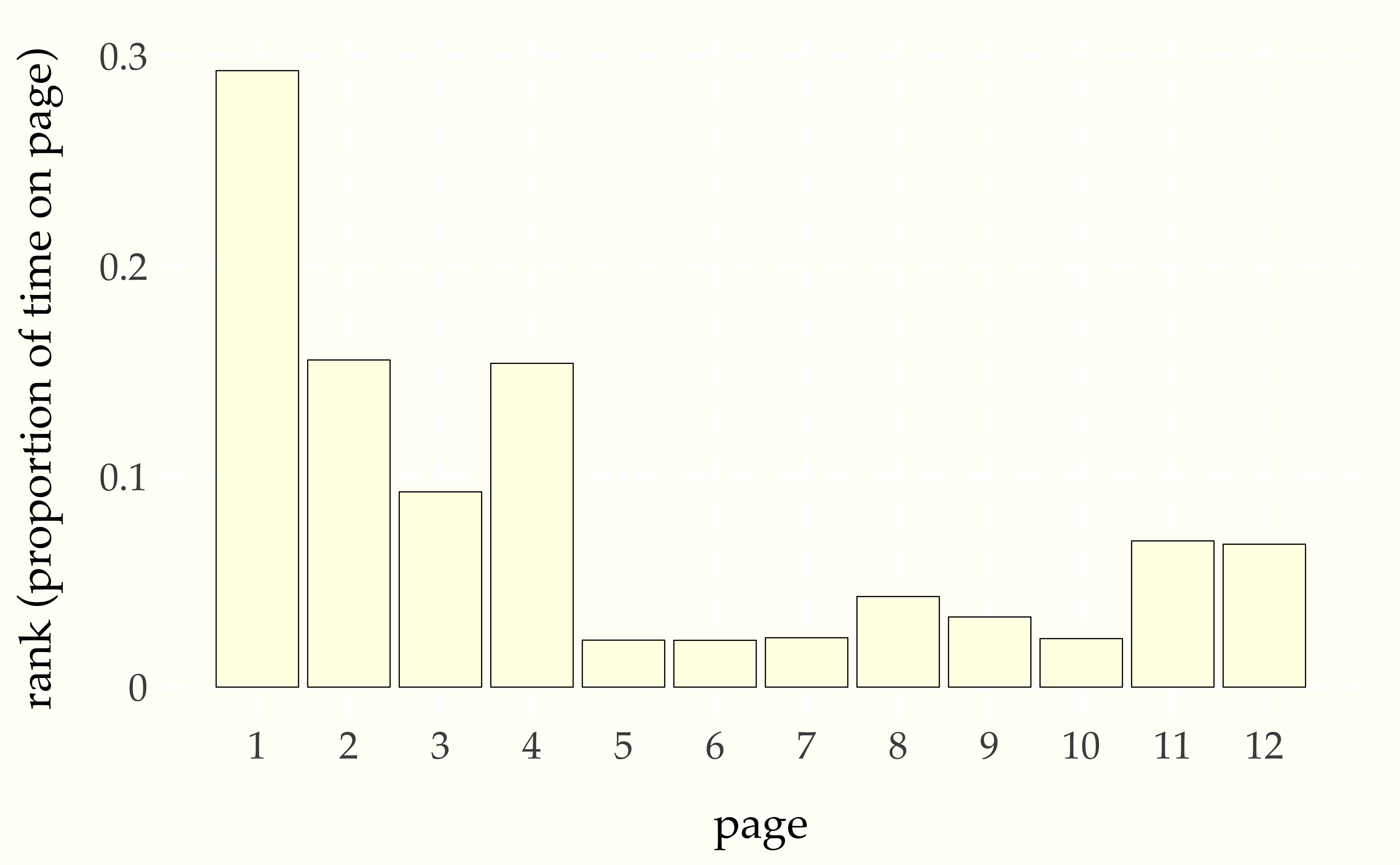 Proportion of time spent on each page by a random surfer taking $T = 100\,000$ page views starting from a random page with a web structured as in the previous diagram.