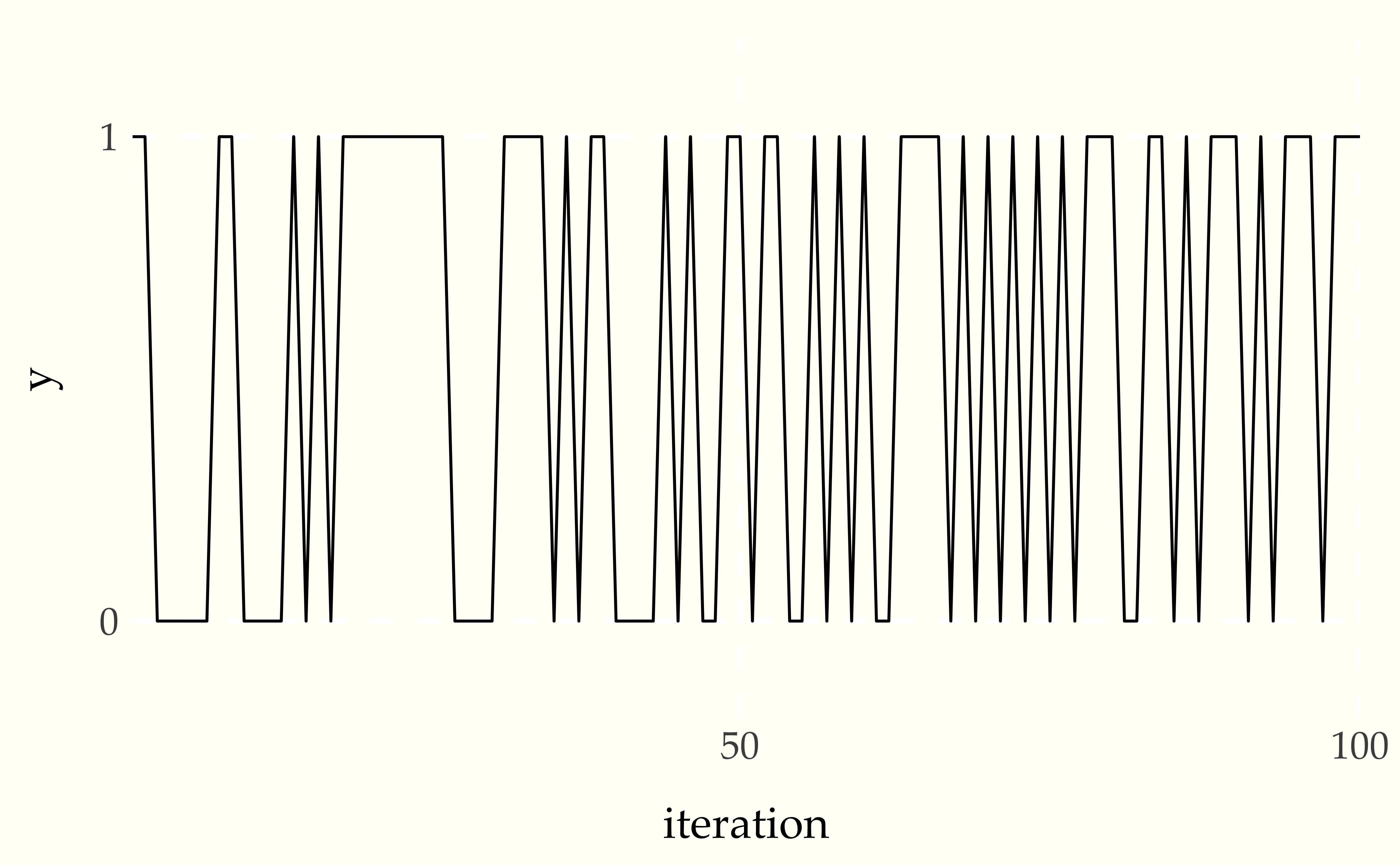 Traceplot of chain producing independent draws, simulated for 100 time steps.  The horizontal axis is time ($t$) and the vertical axis the value of e iteration number and the value is the value ($Y_t$).