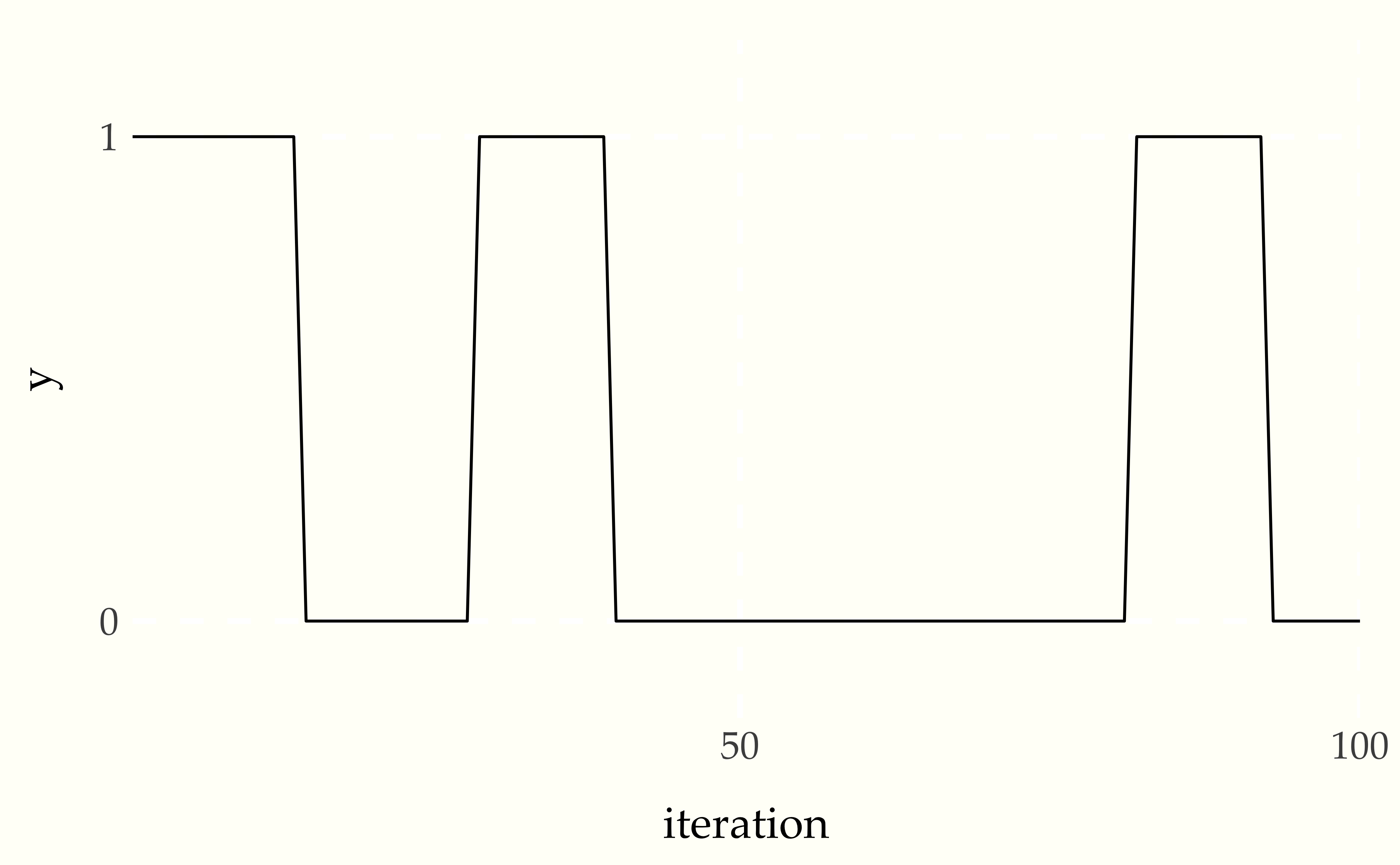 Traceplot for chain with correlated draws.