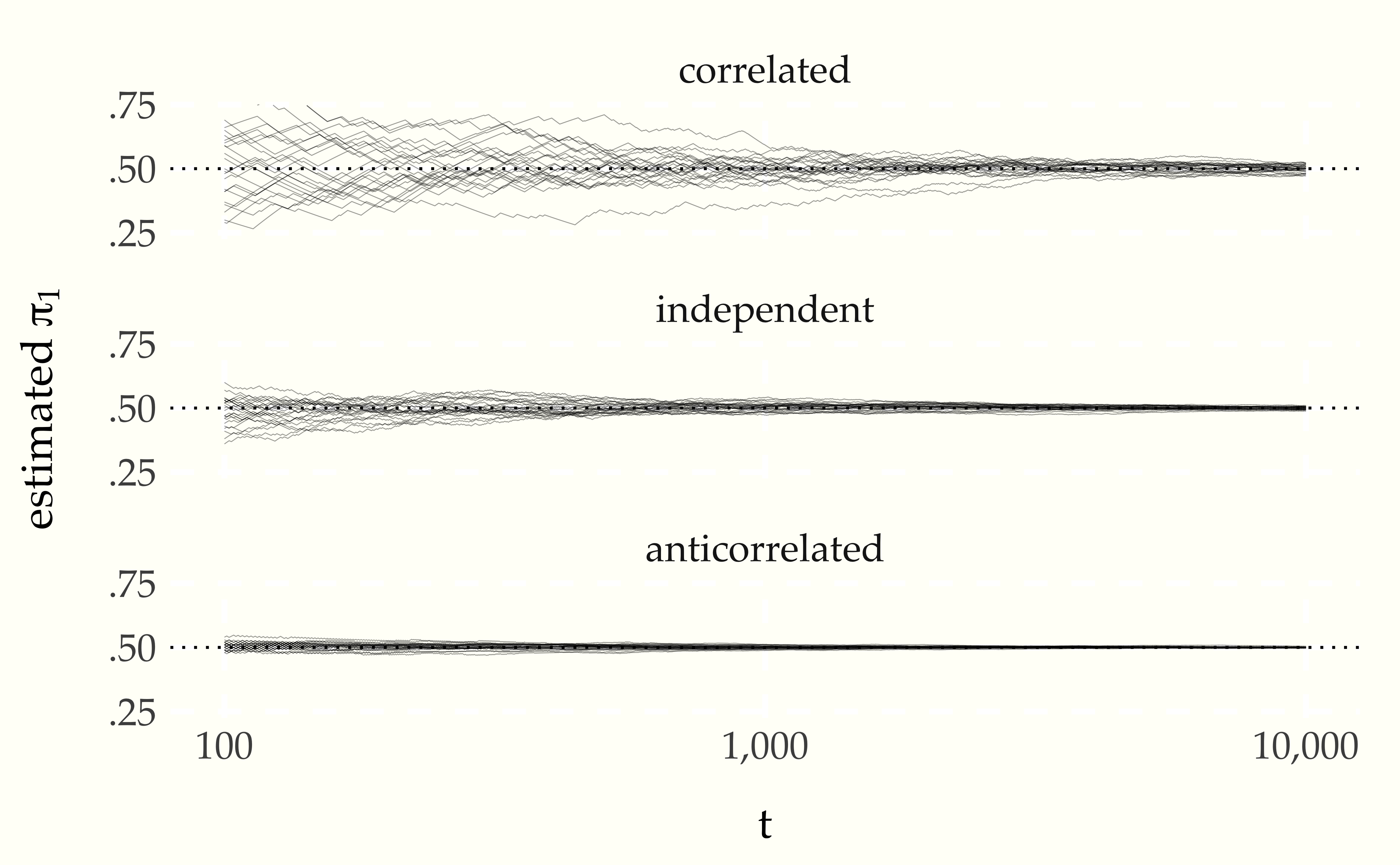 Estimate of the stationary probability $\pi_1$ of state 1 as a function of $t$ under three conditions, correlated, independent, and anticorrelated transitions.  For each condition, 25 simulations of a chain of size $T = 10\,000$ are generated and overplotted.