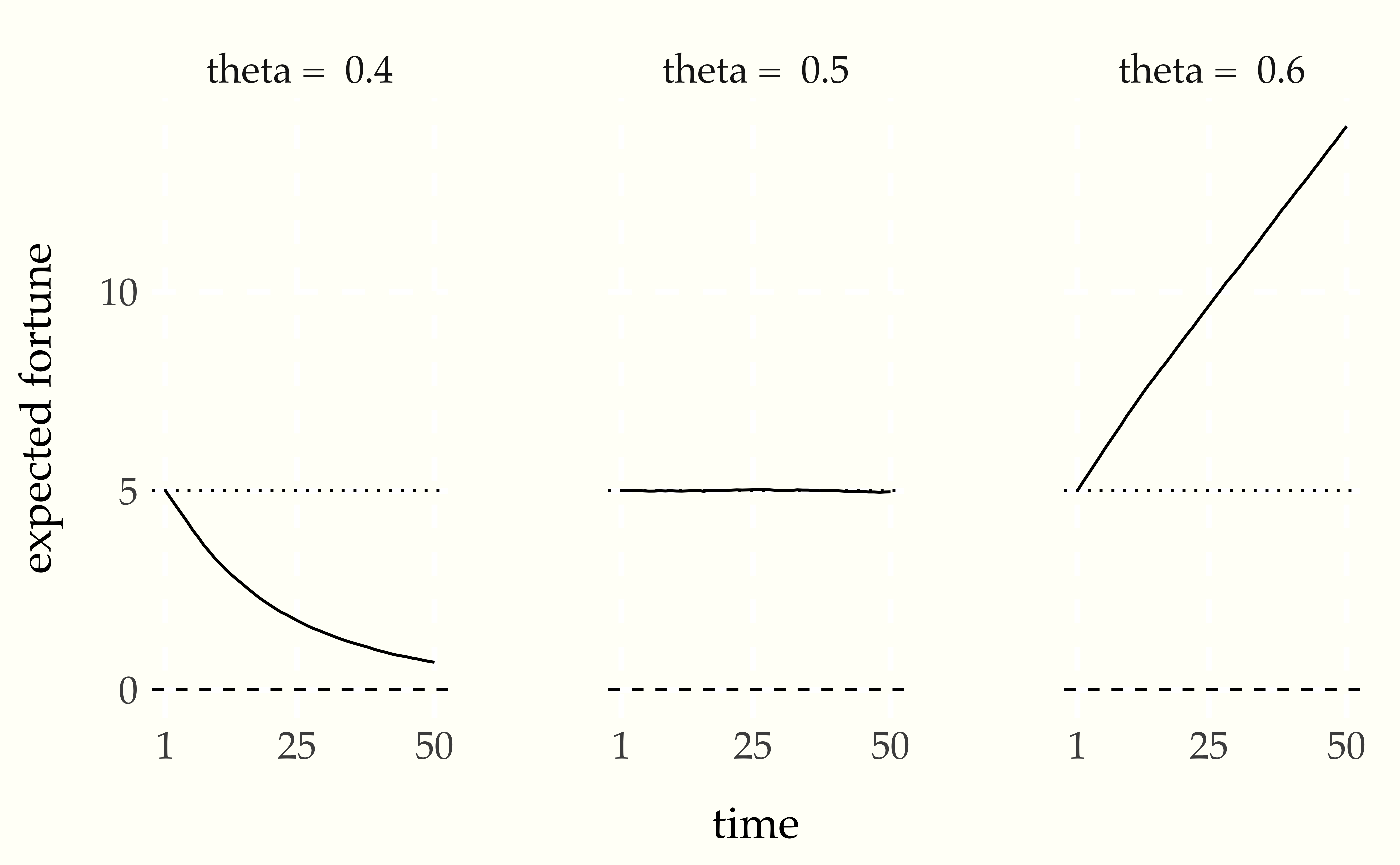 Expected returns for gambler starting with stake $N$ and having a $\theta$ chance at each time point of increasing their fortune by 1 and a $1 - \theta$ chance of reducing their fortune by 1.  The horizontal dotted line is at the initial fortune and the dashed line is at zero.