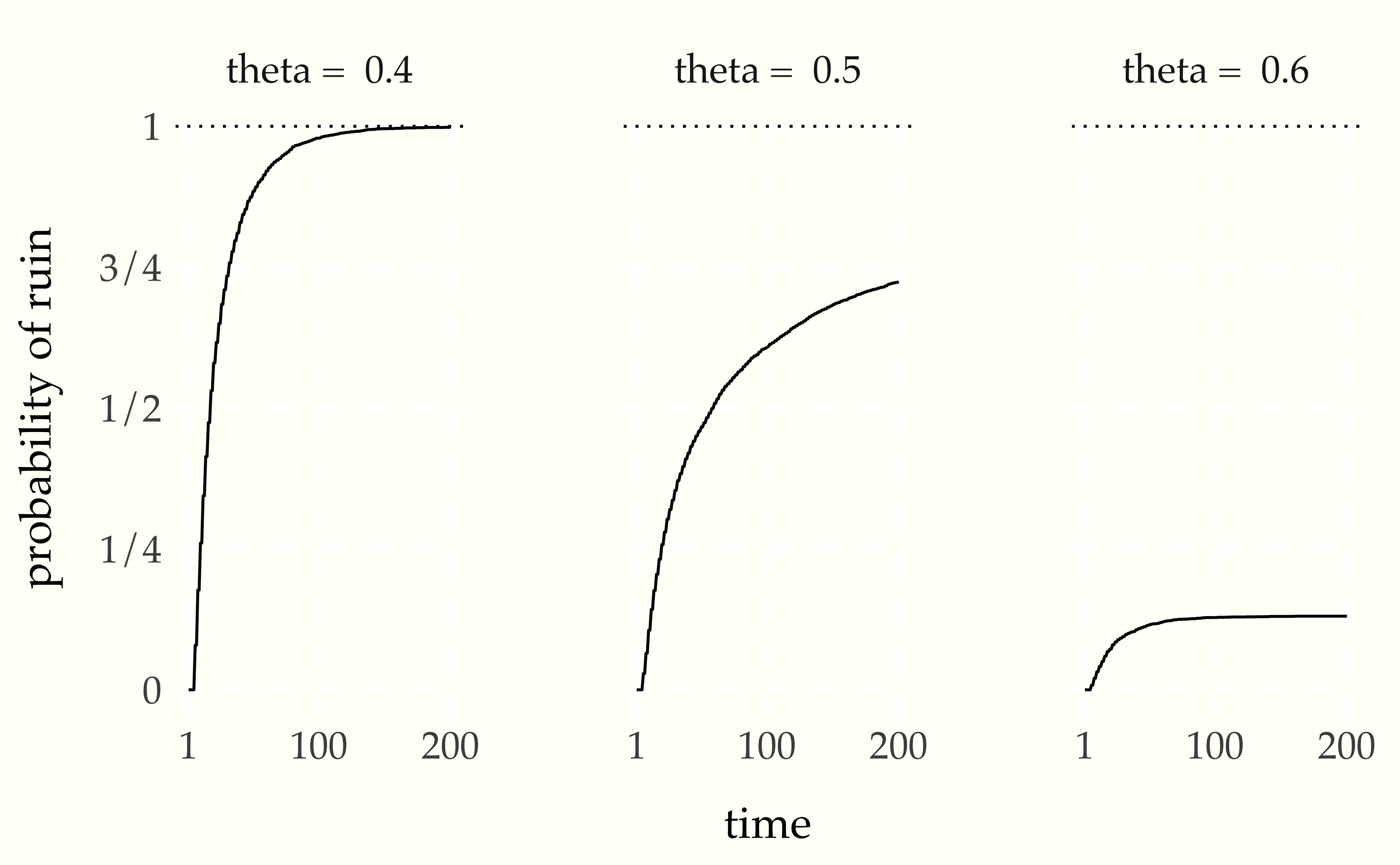 Probability of running out of money for a gambler starting with stake $N$ and having a $\theta$ chance at each time point of increasing their fortune by 1 and a $1 - \theta$ chance of reducing their fortune by 1.  The horizontal dotted line is at 100 percent.