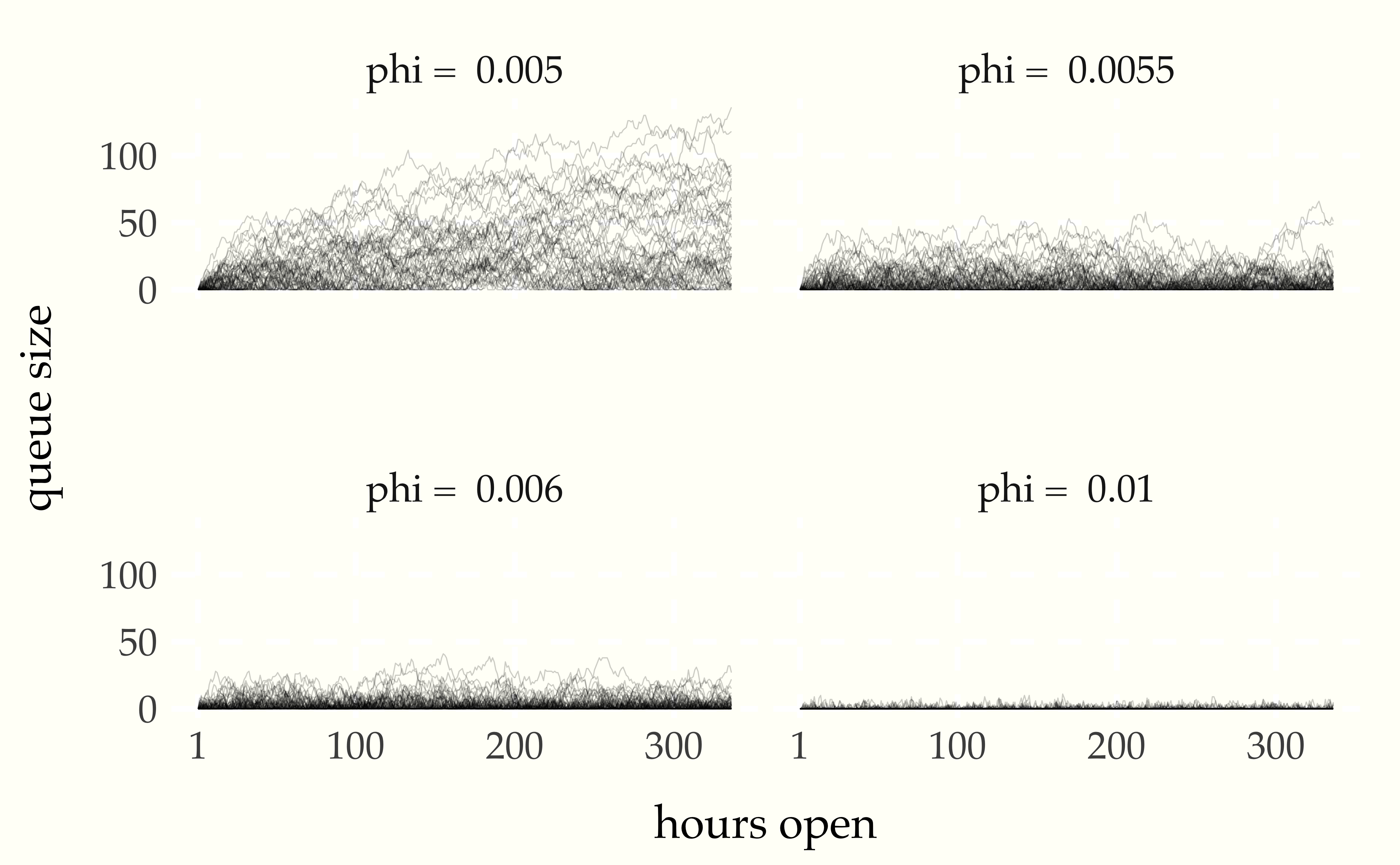 Multiple simulations of queue size versus time for a queue with $\mbox{binomial}(1000, 0.005)$ customers arriving per hour (an average of 5), and a maximum of $\mbox{binomial}(1000, \phi)$ customers served per hour, plotted for various $\phi$ (as indicated in the row labels).