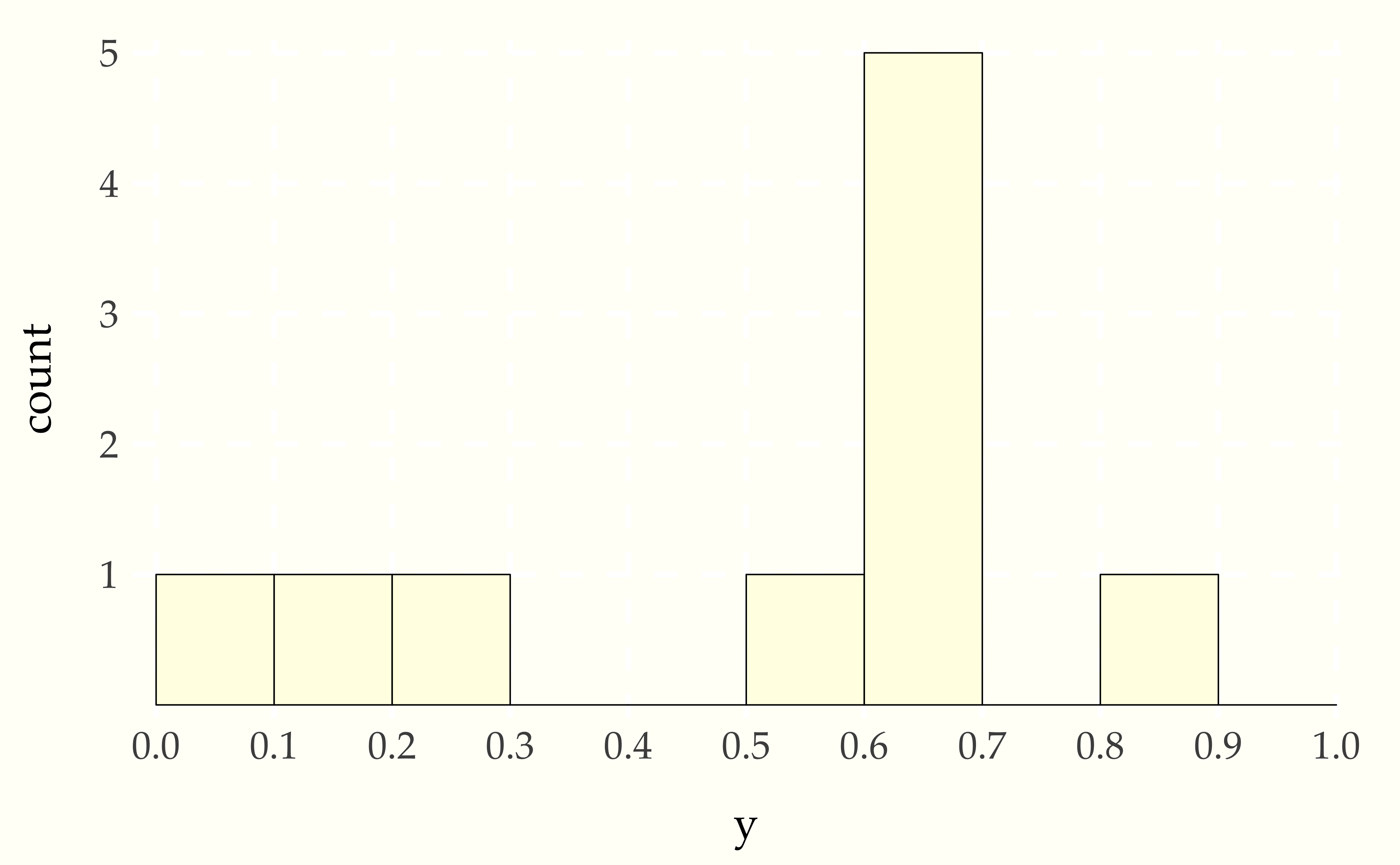 Histogram of 10 draws from a $\mbox{uniform}(0, 1)$ distribution.