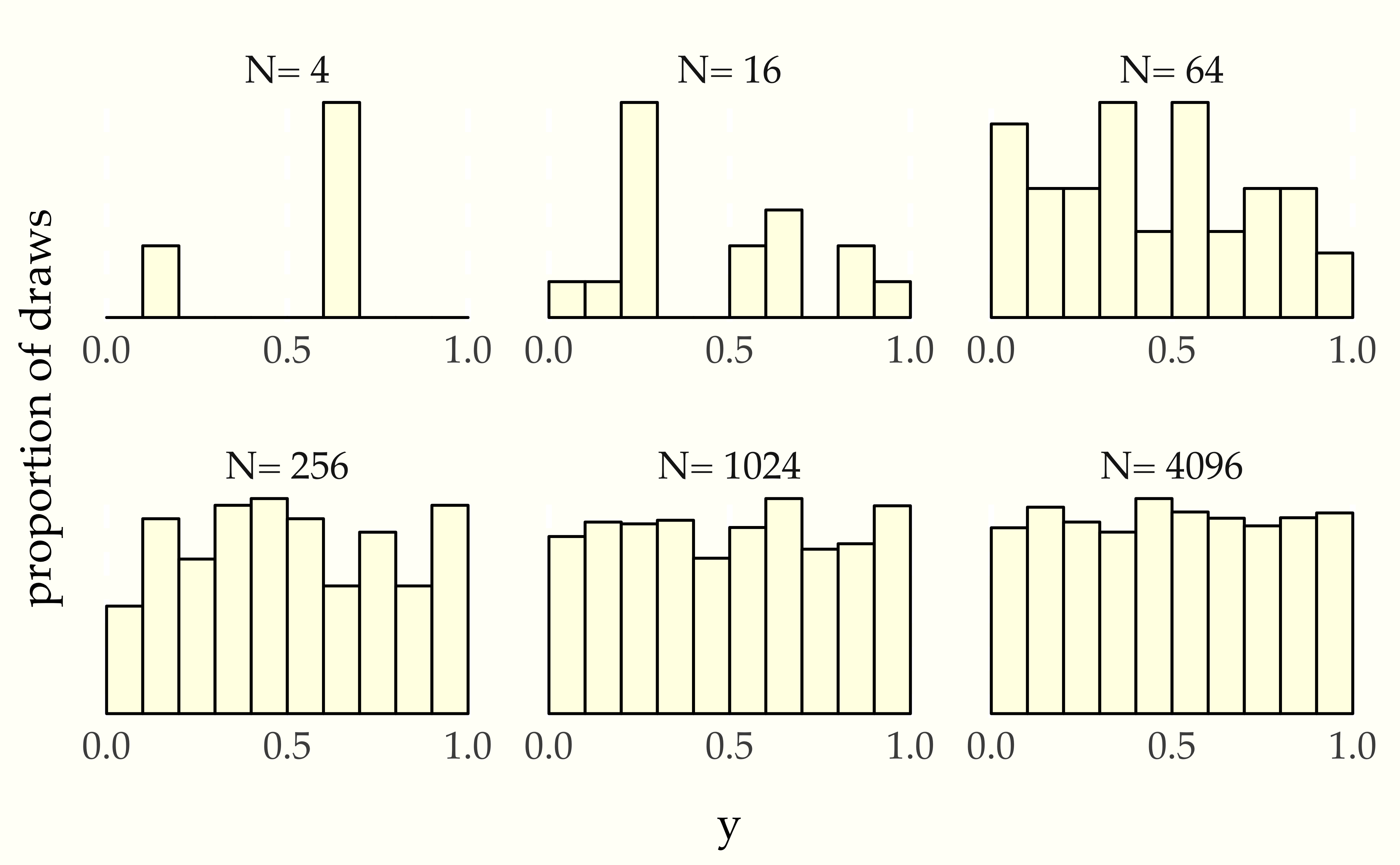 Histograms for uniform(0, 1) samples of increasing sizes.  The proportion of draws falling into each bin becomes more uniform as the sample size increases.  With each sample plotted to the same height, the vertical count axis varies in scale among the plots.