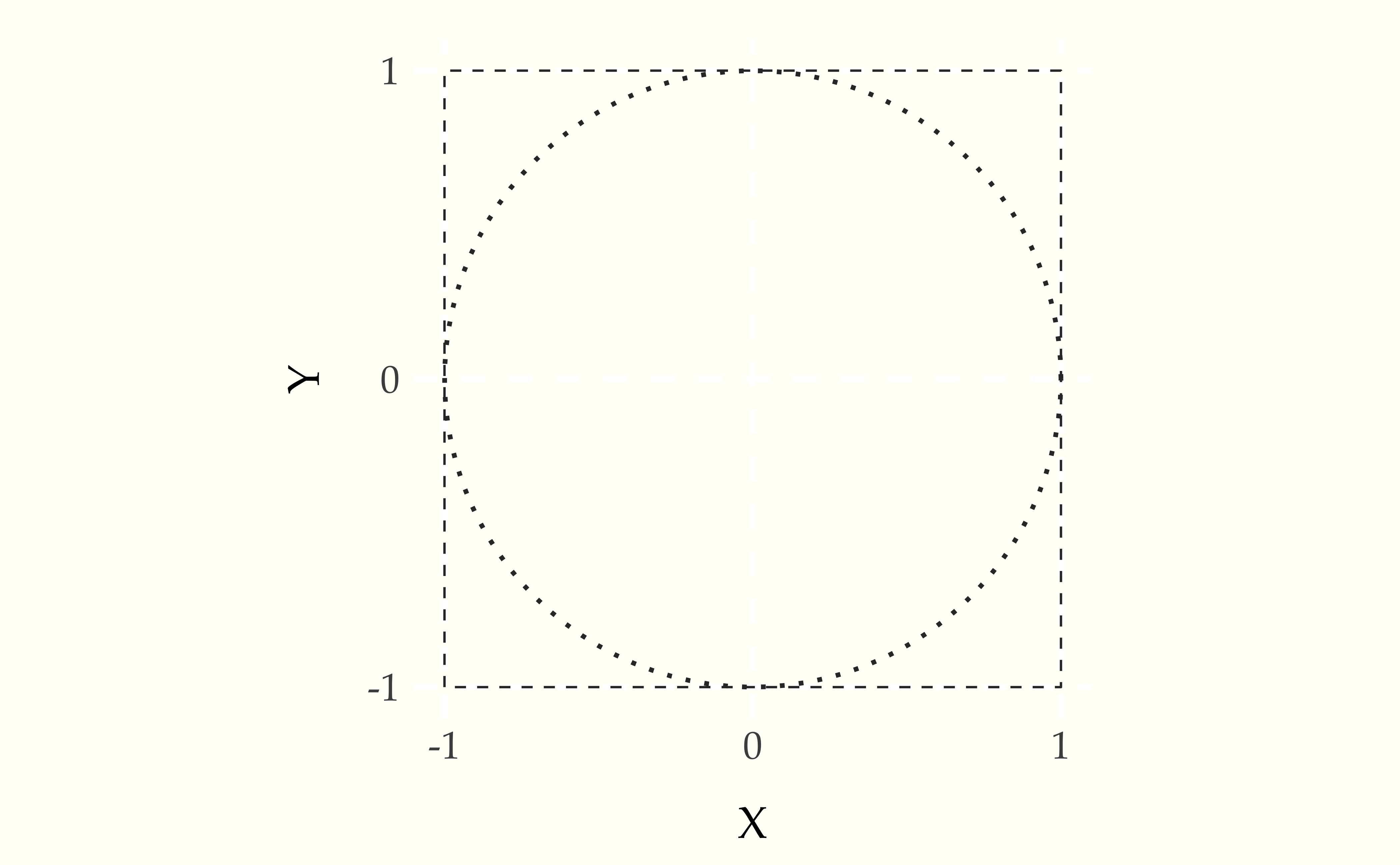 A unit circle (dotted line) centered at the origin is inscribed in a square (dashed lines) with axes running from -1 to 1.