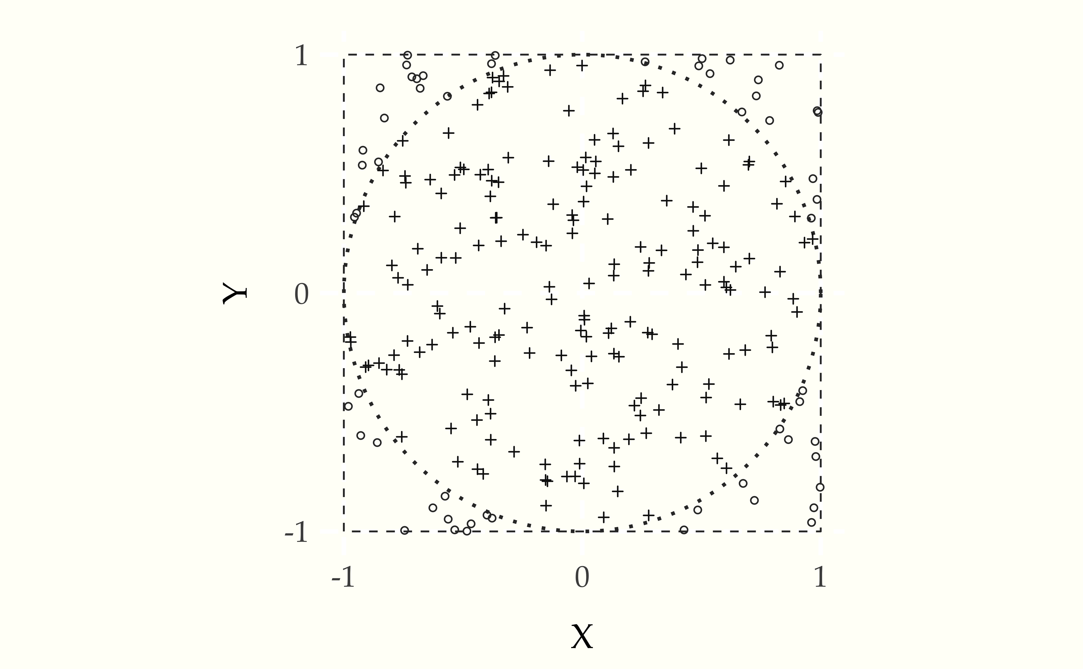 $M = 250$ simulated draws of $(x^{(m)}, y^{(m)})$ from a $\mbox{uniform}(-1, 1)$ distribution.  Points within the circle are plotted using $+$ and those outside it with $\circ$.