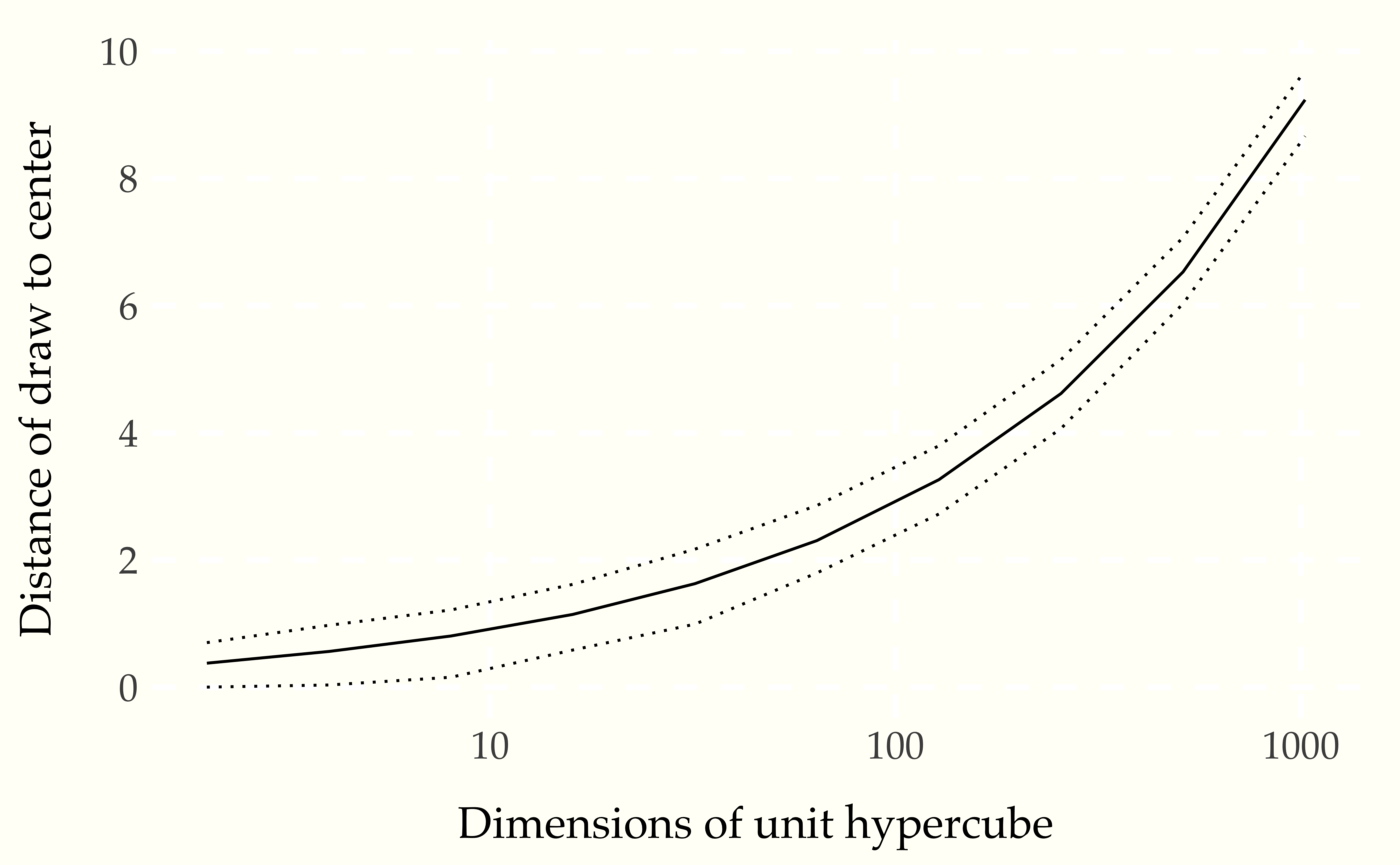 Plot of the average distance (solid line) of a uniform draw from a hypercube to the center of the hypercube as a function of the number of dimensions.  The minimum and maximum distance (dotted lines) are shown based on $M = 10\,000$ simulations.