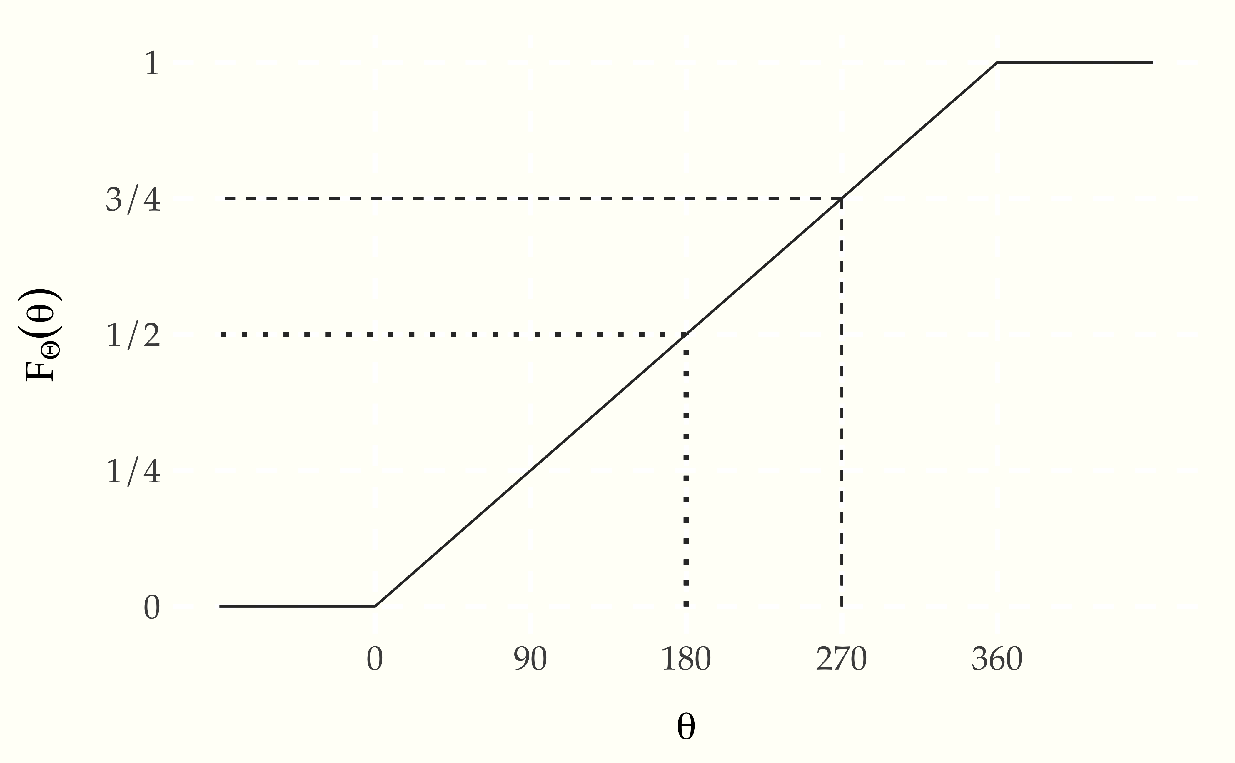 Cumulative distribution function for the angle $\theta$ (in degrees) resulting from a fair spin of a spinner.  The dotted line shows the value at 180 degrees, which is a probability of one half and the dashed line at 270 degrees, which is a probability of three quartersxs.