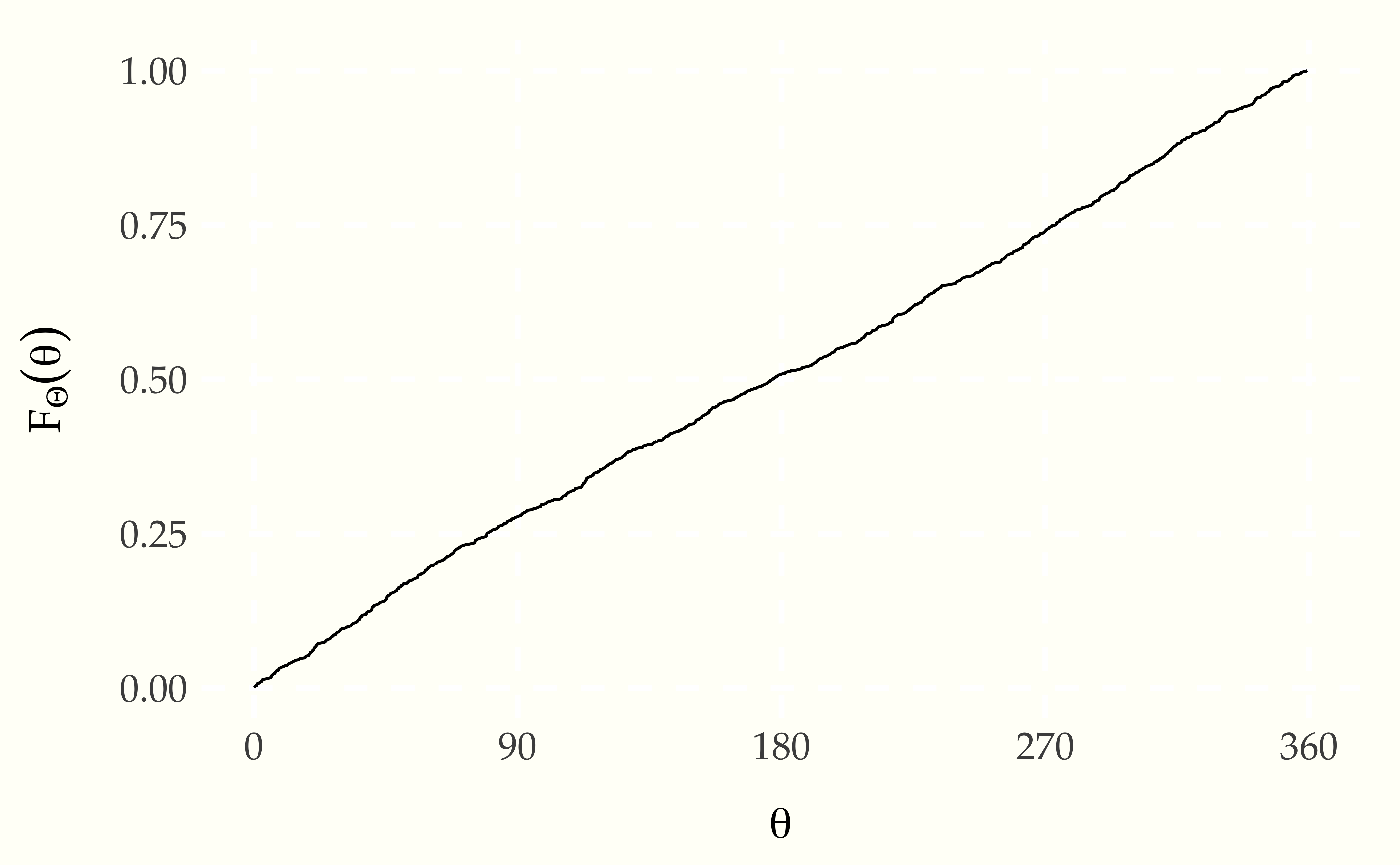 Plot of the cumulative distribution function of a random variable $\Theta$ representing the result of a fair spin of a spinner from 0 to 360 degrees.  As expected, it is a simple linear function because the underlying variable $\Theta$ has a uniform distribution.